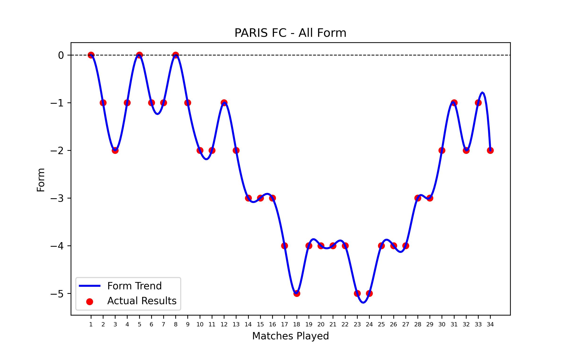 Form Graph
