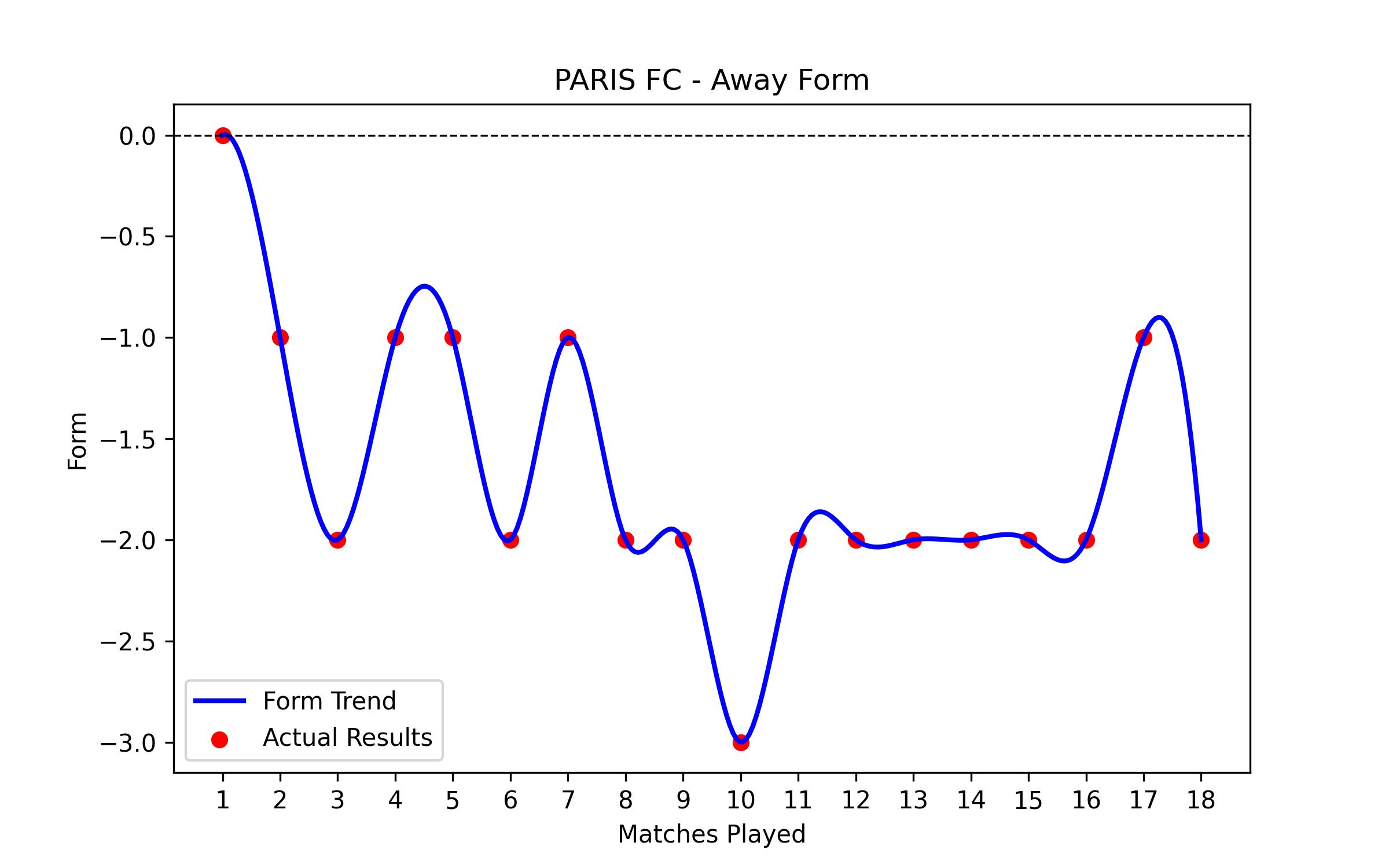 Away Form Graph