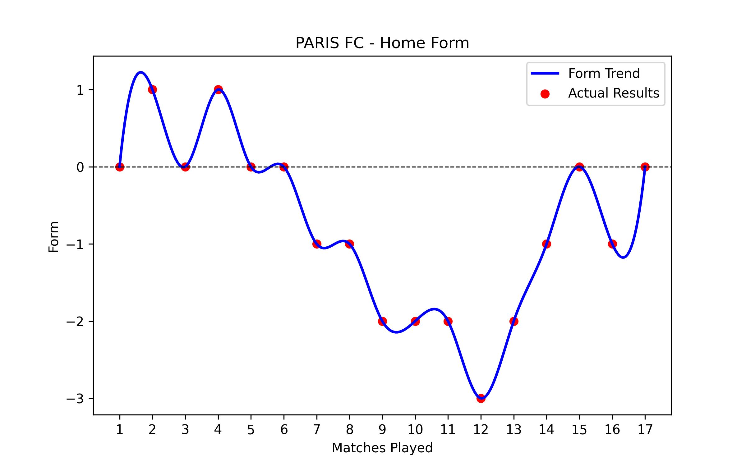 Home Form Graph