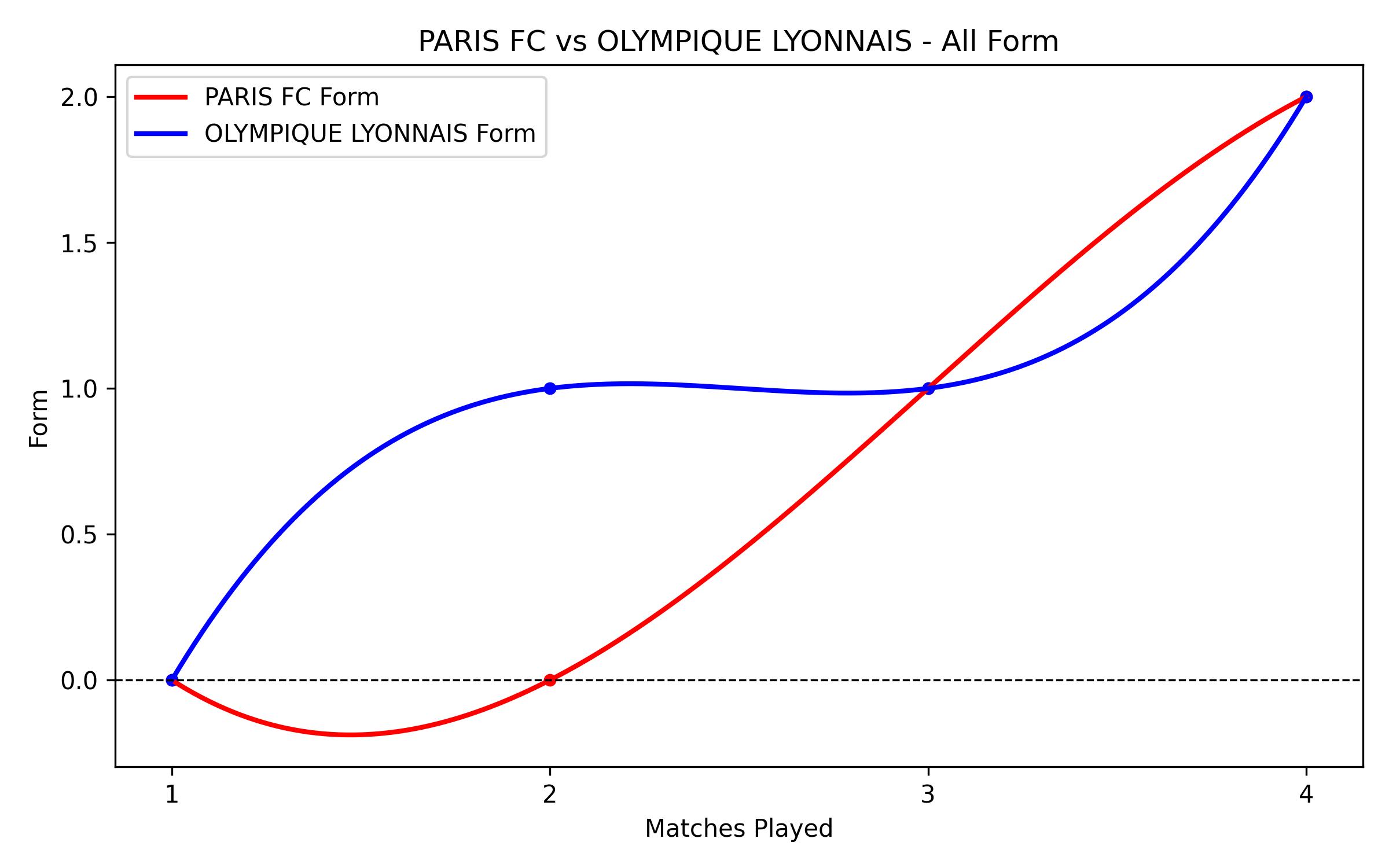 Versus Graph