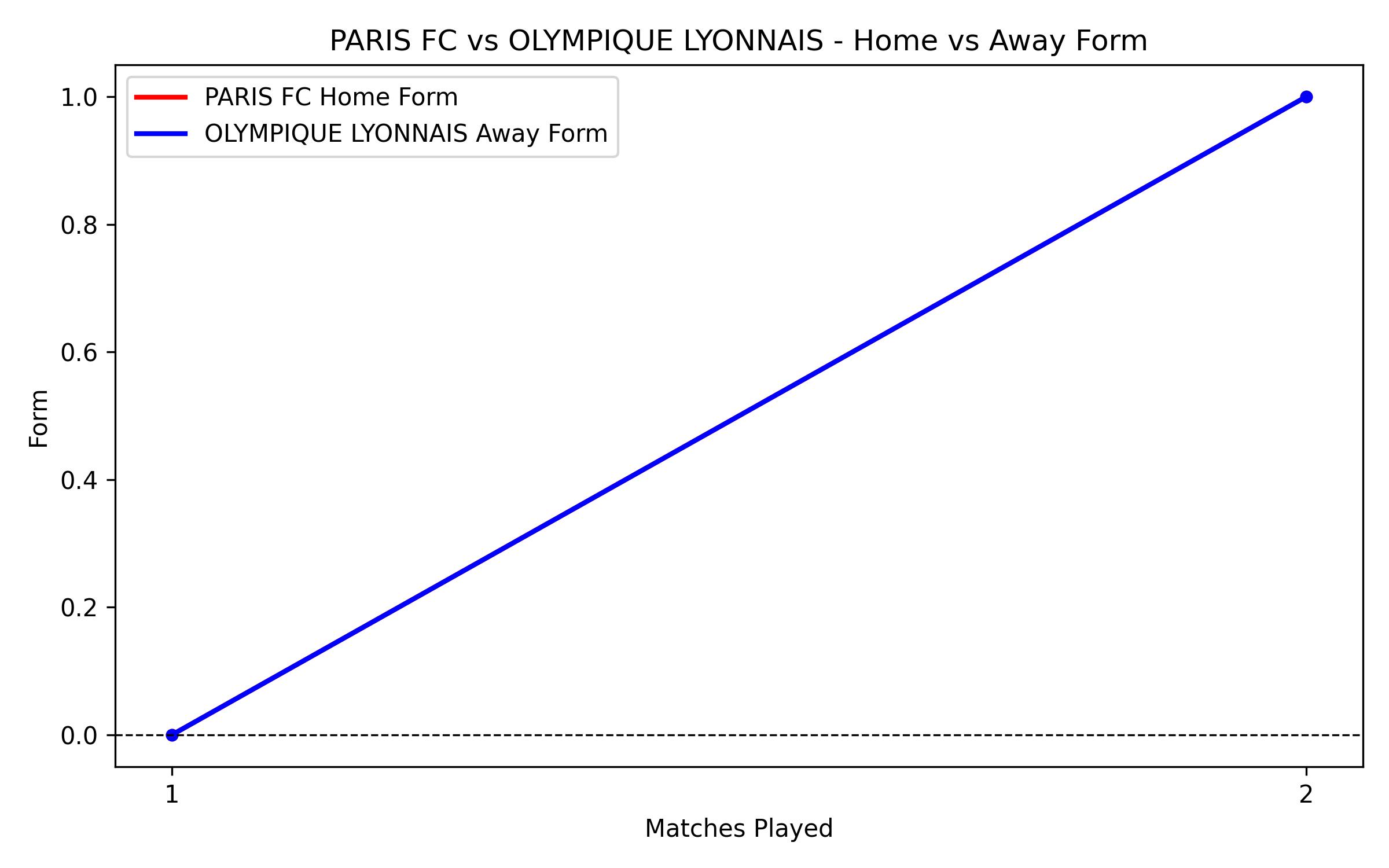 Home vs Away Form Graph