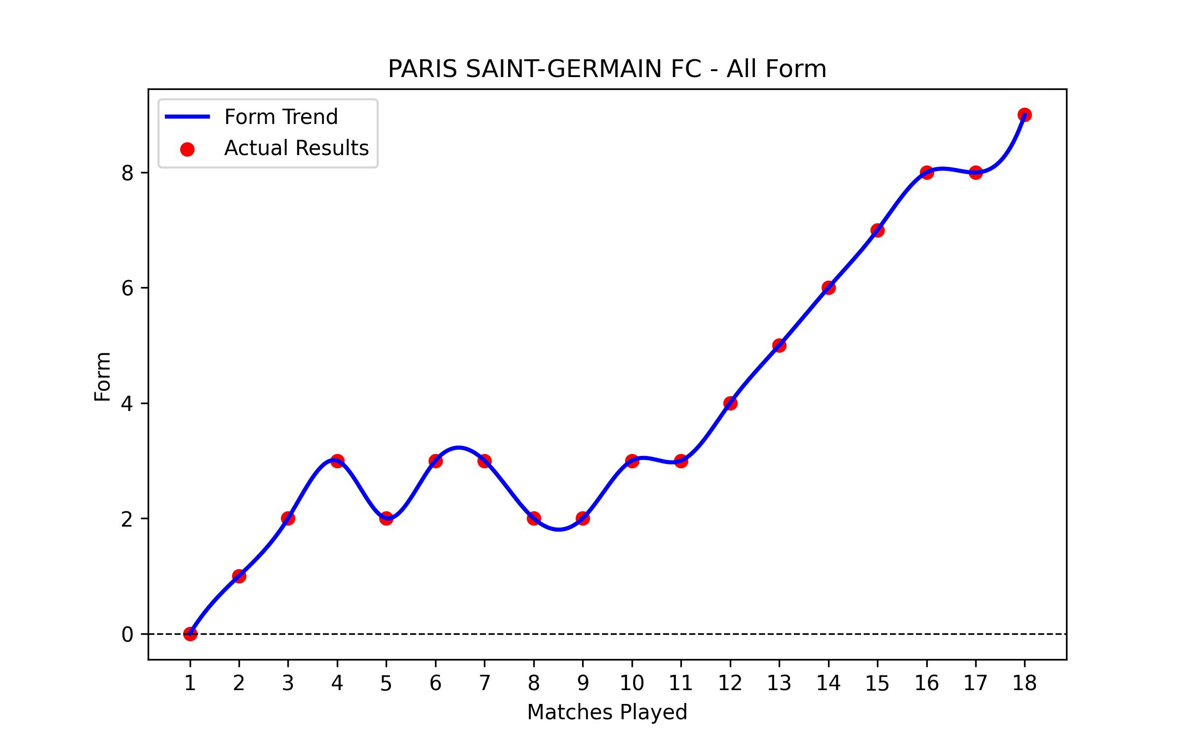 Form Graph