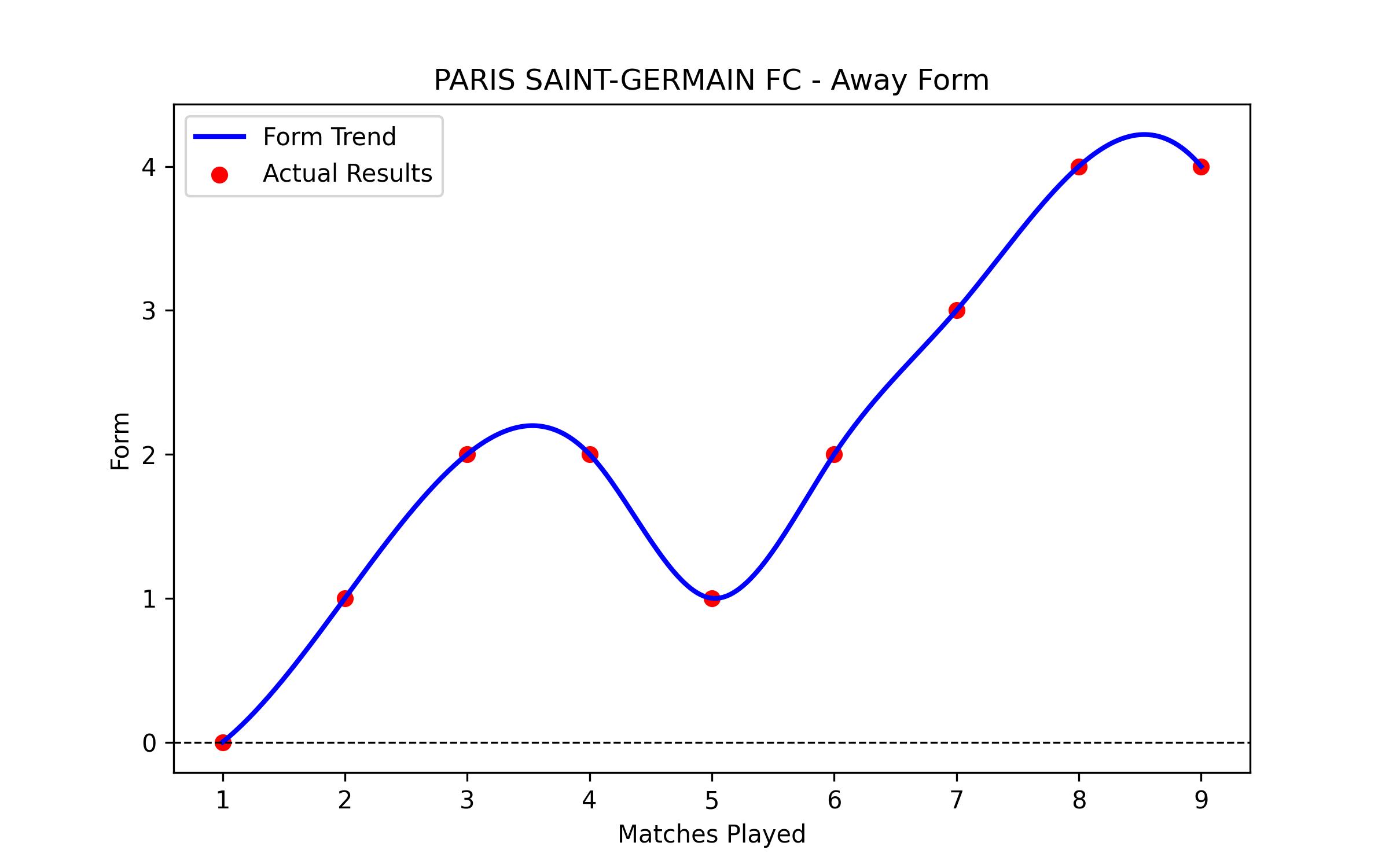 Away Form Graph