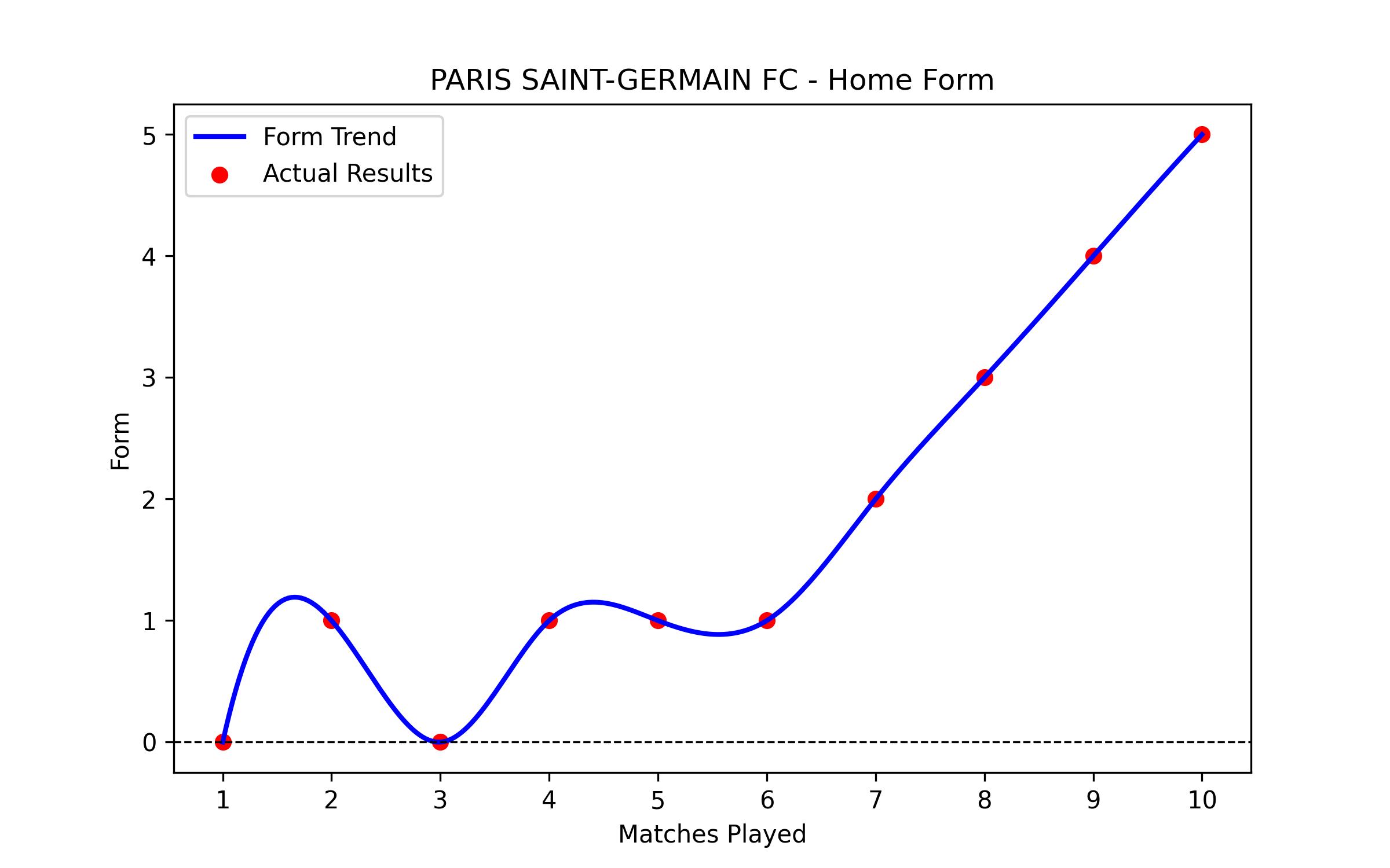 Home Form Graph
