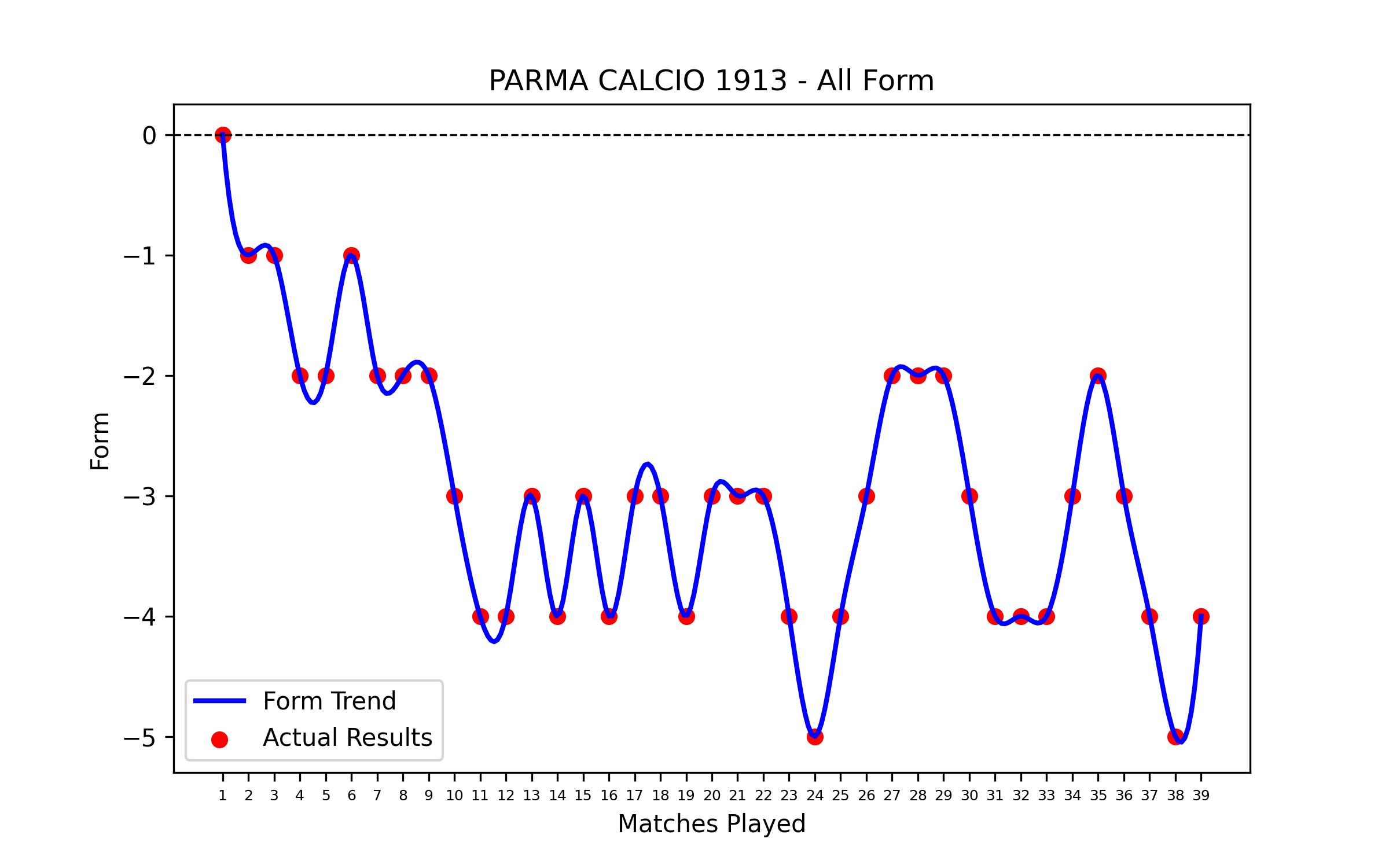 Form Graph