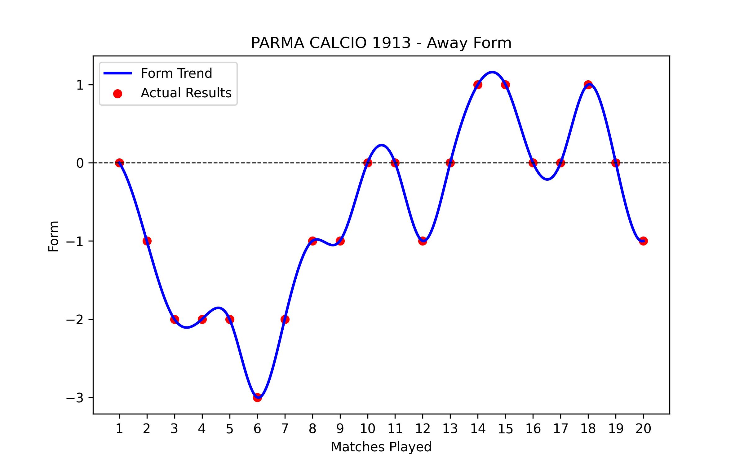 Away Form Graph