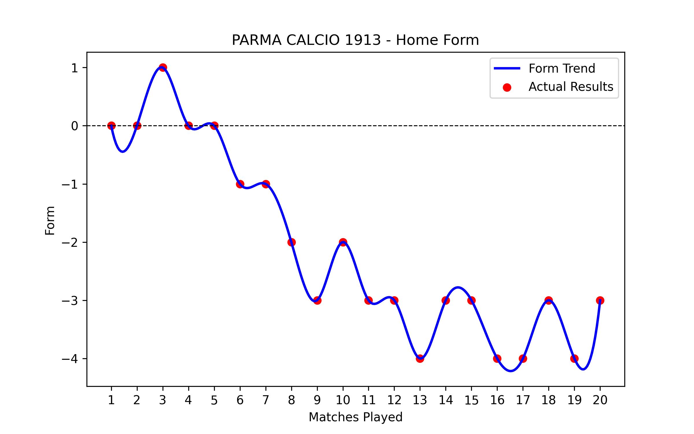 Home Form Graph