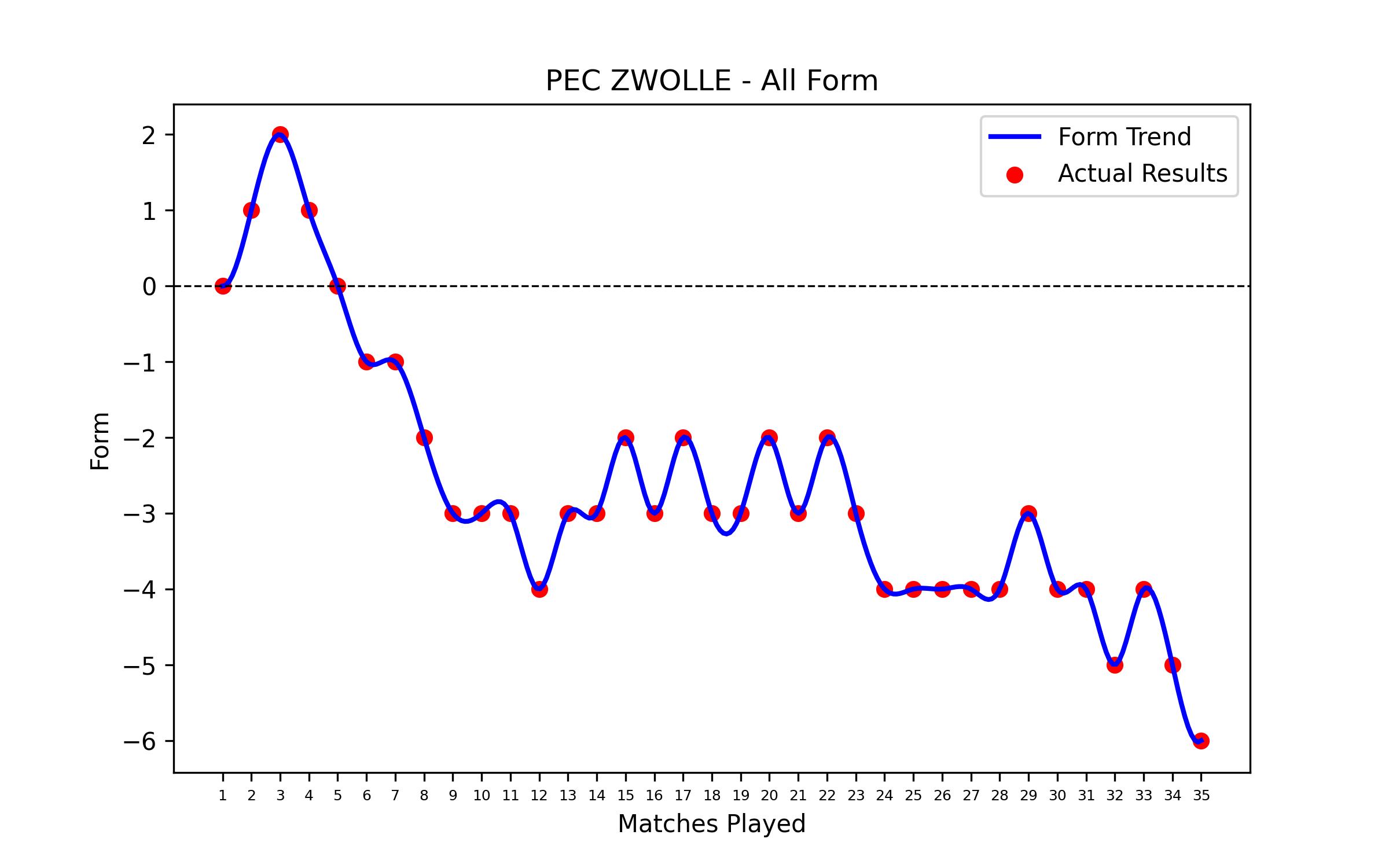 Form Graph