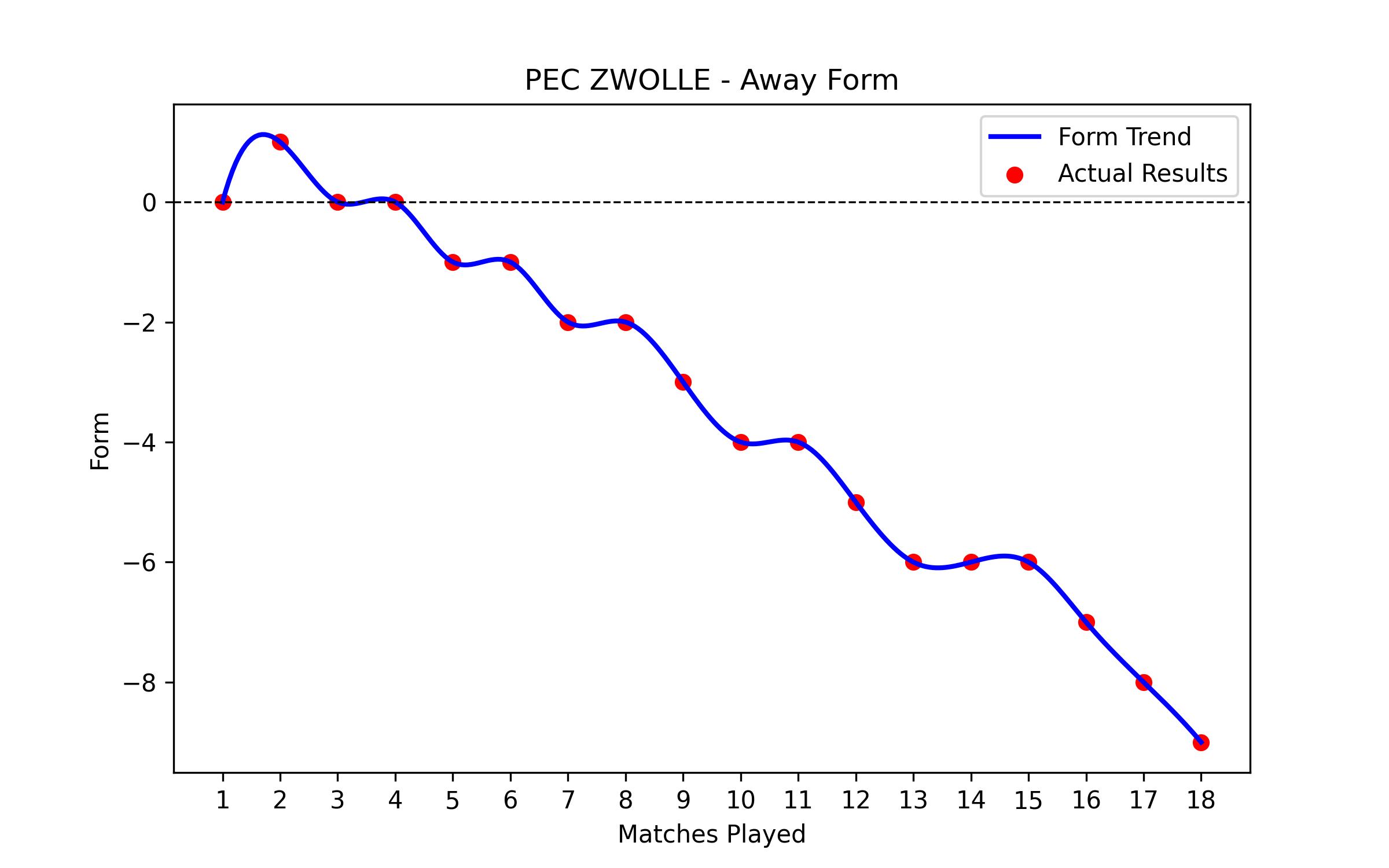 Away Form Graph