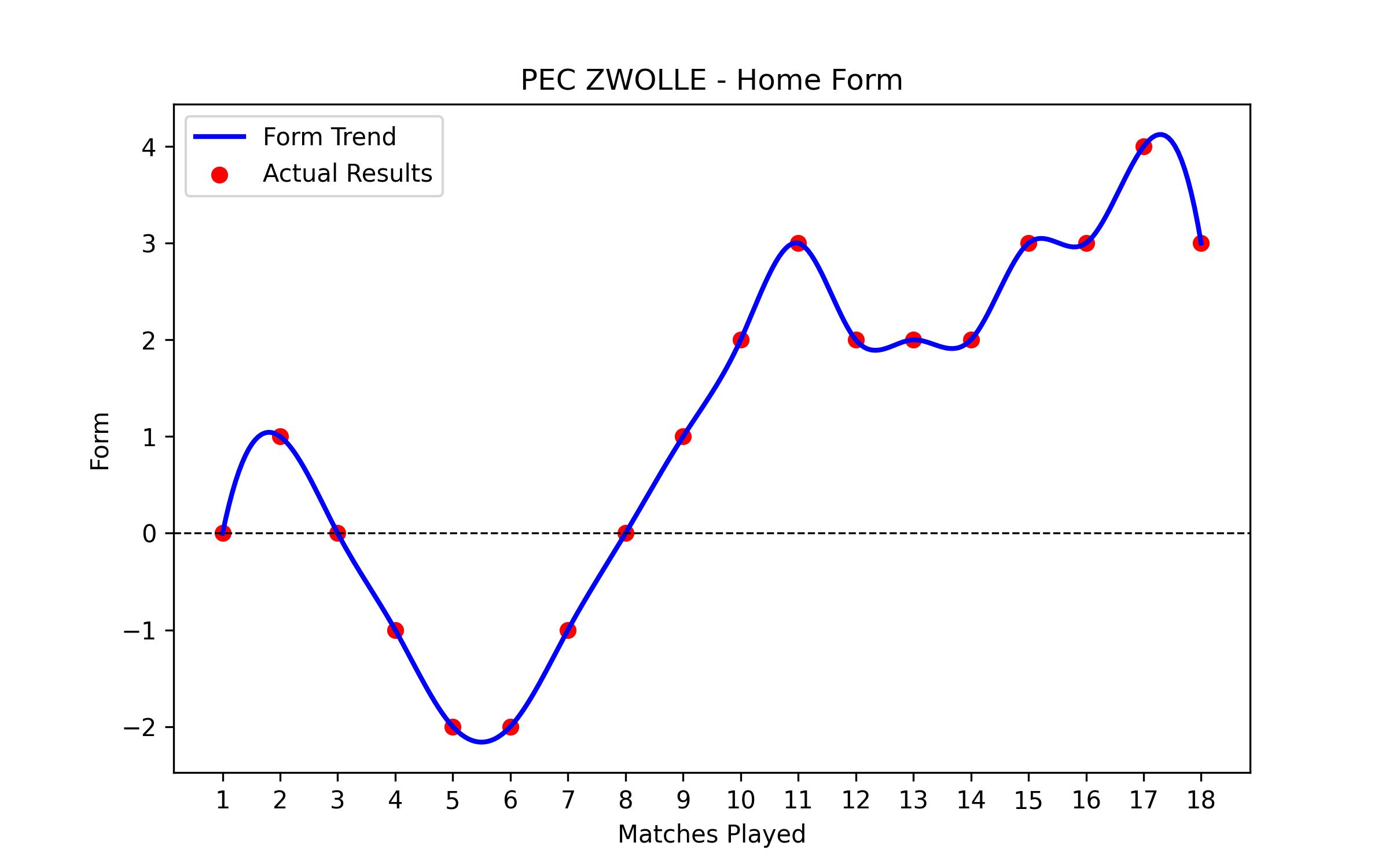 Home Form Graph