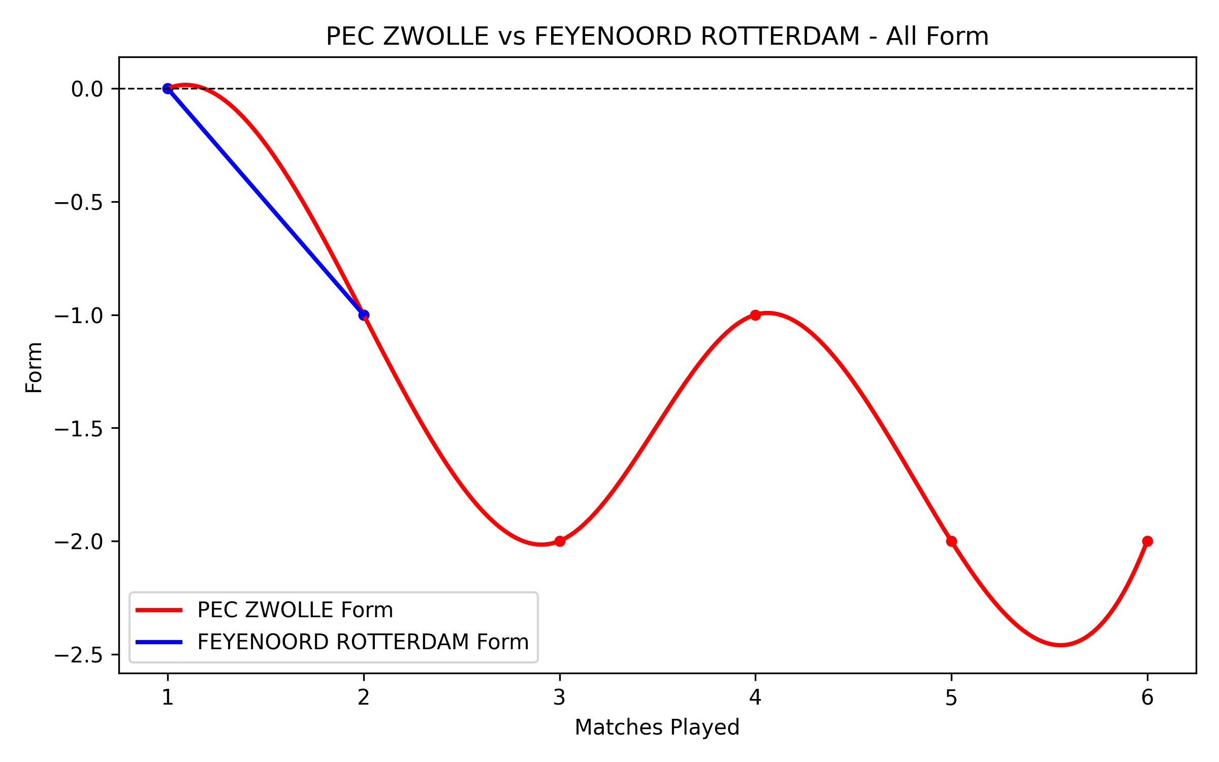 Versus Graph