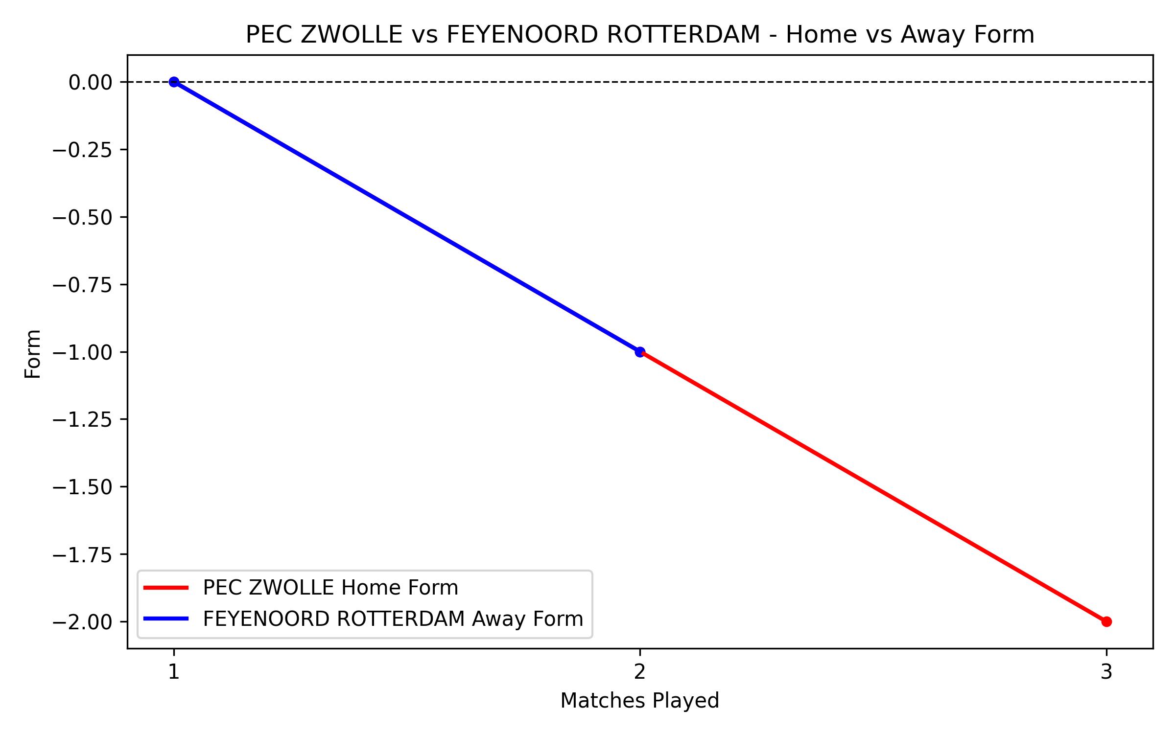 Home vs Away Form Graph