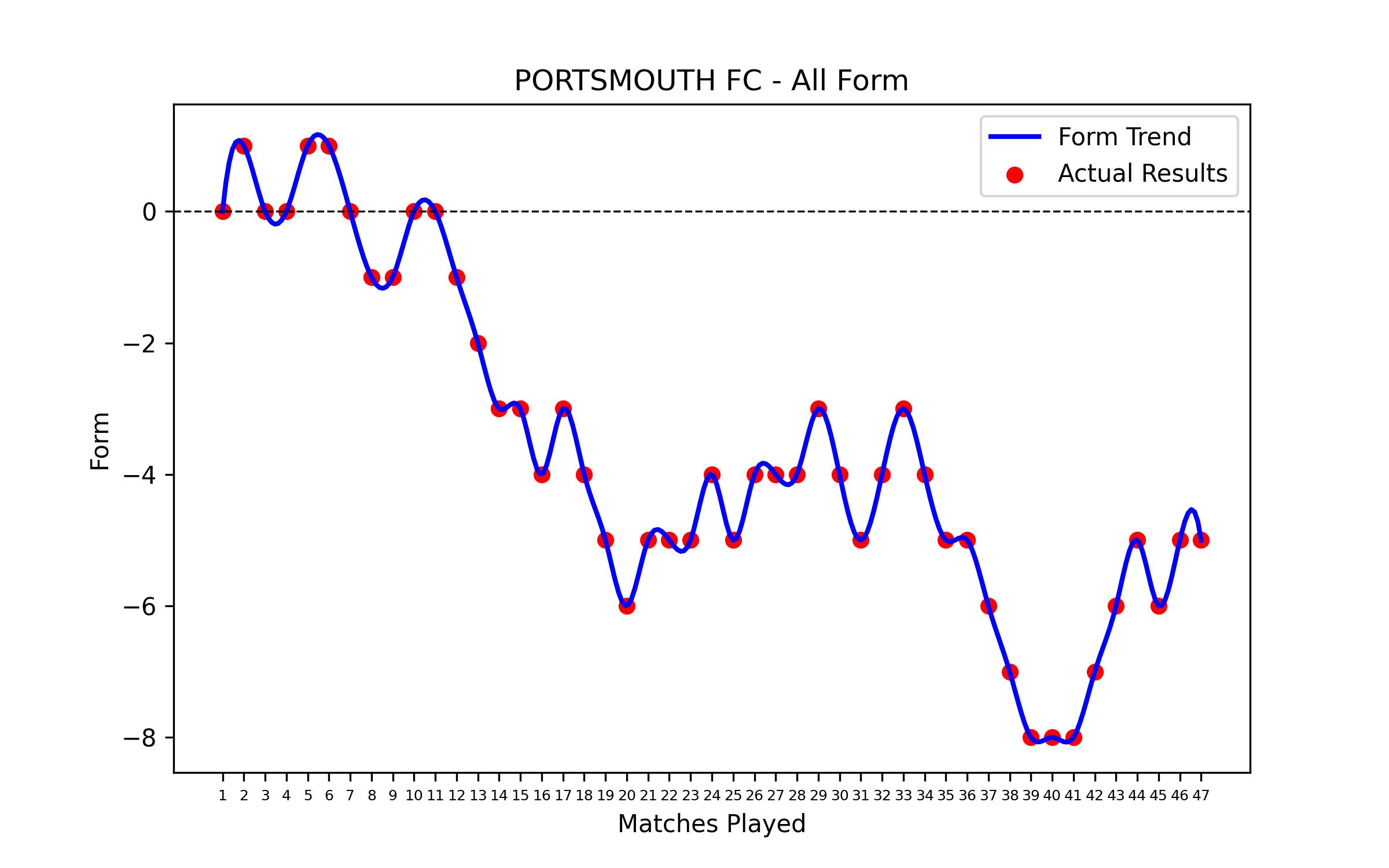 Form Graph