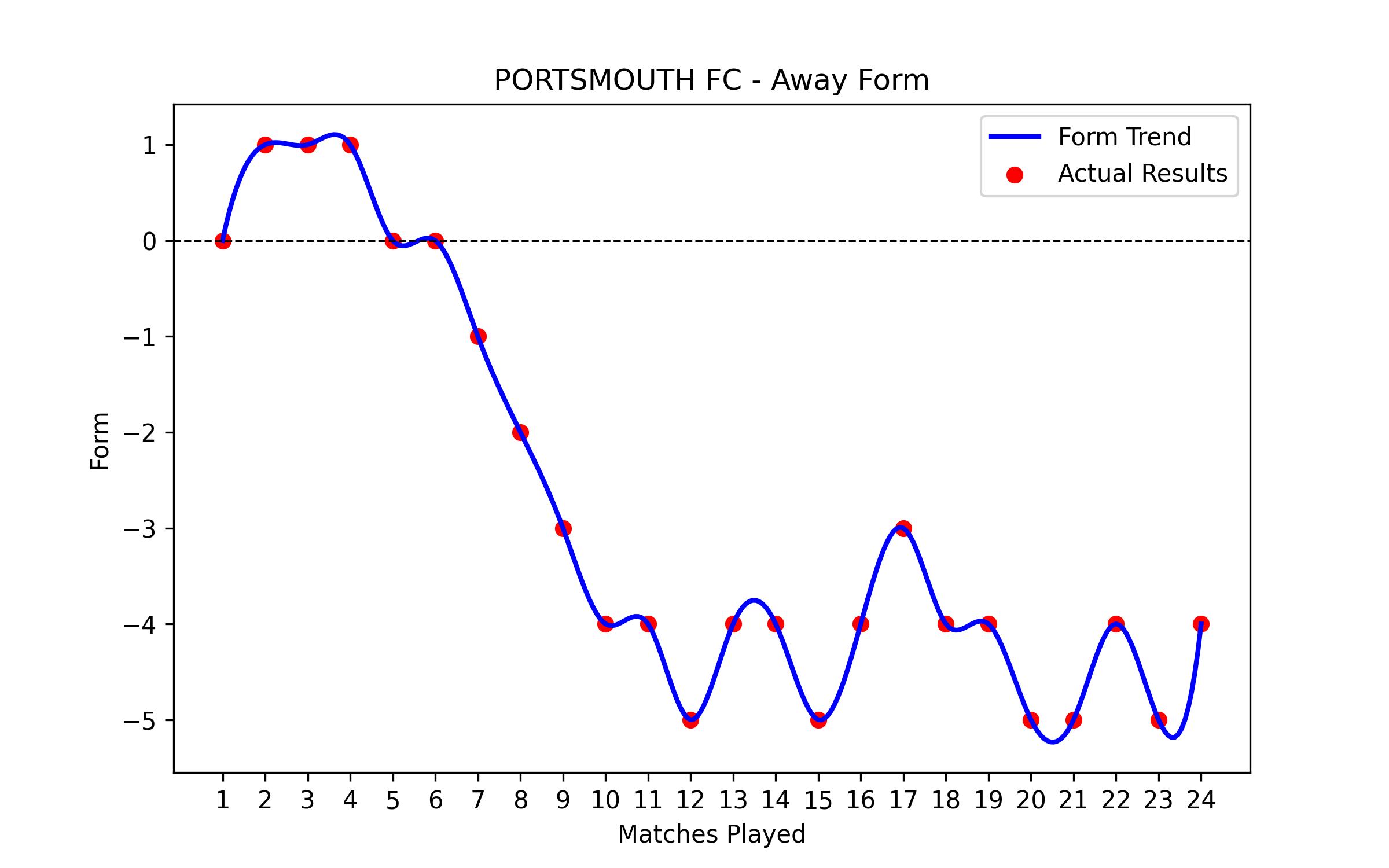 Away Form Graph