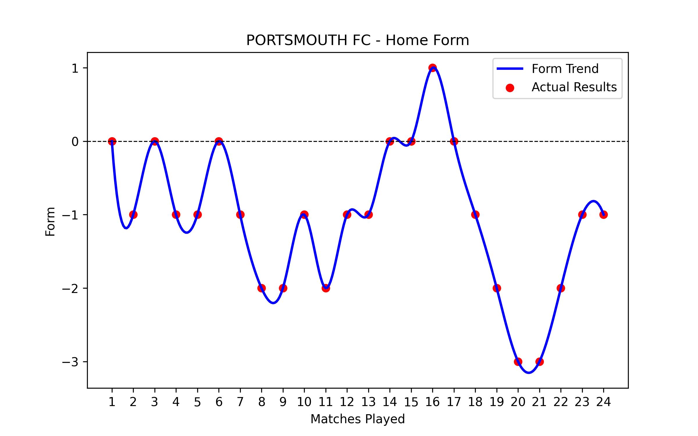 Home Form Graph