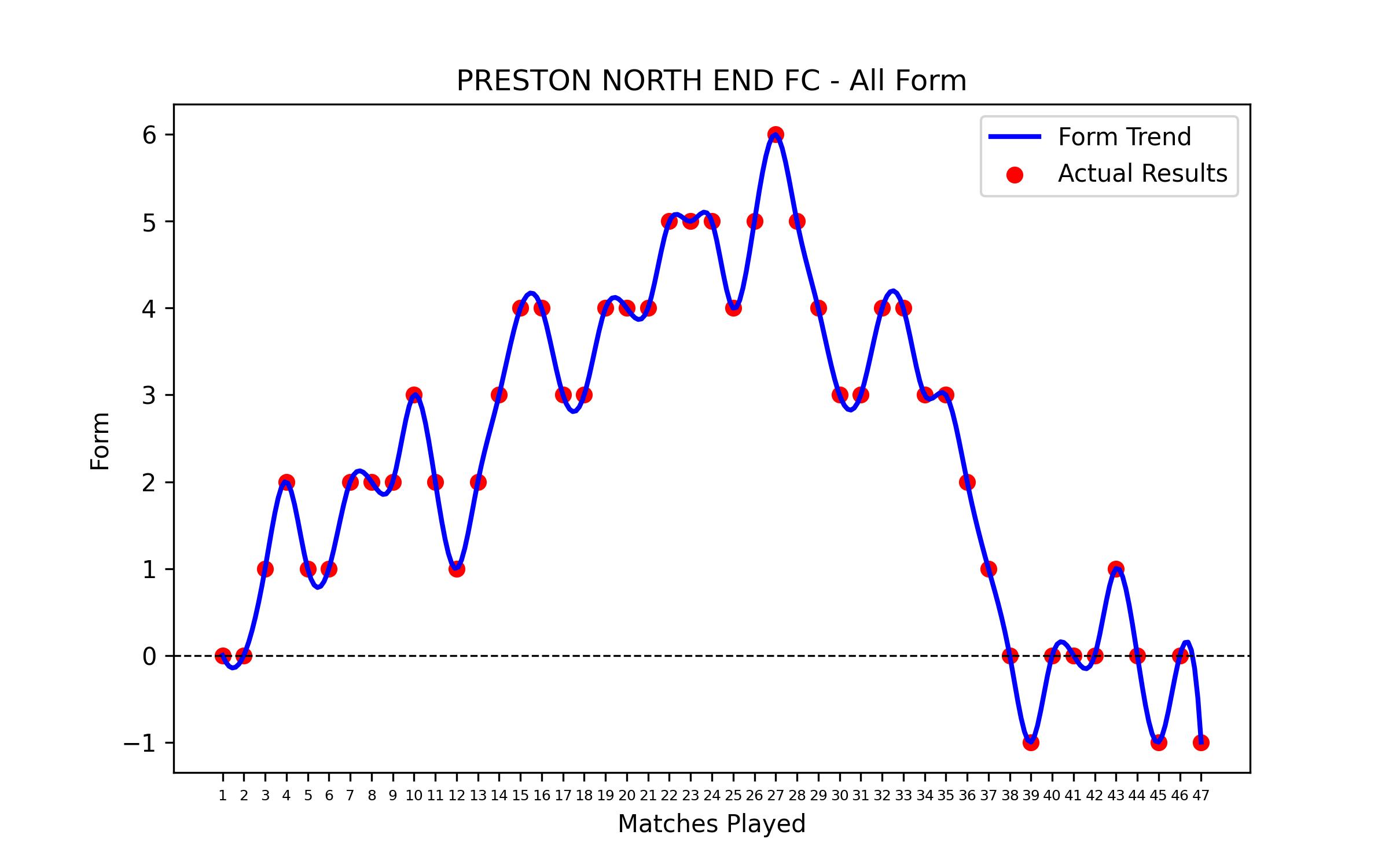 Form Graph