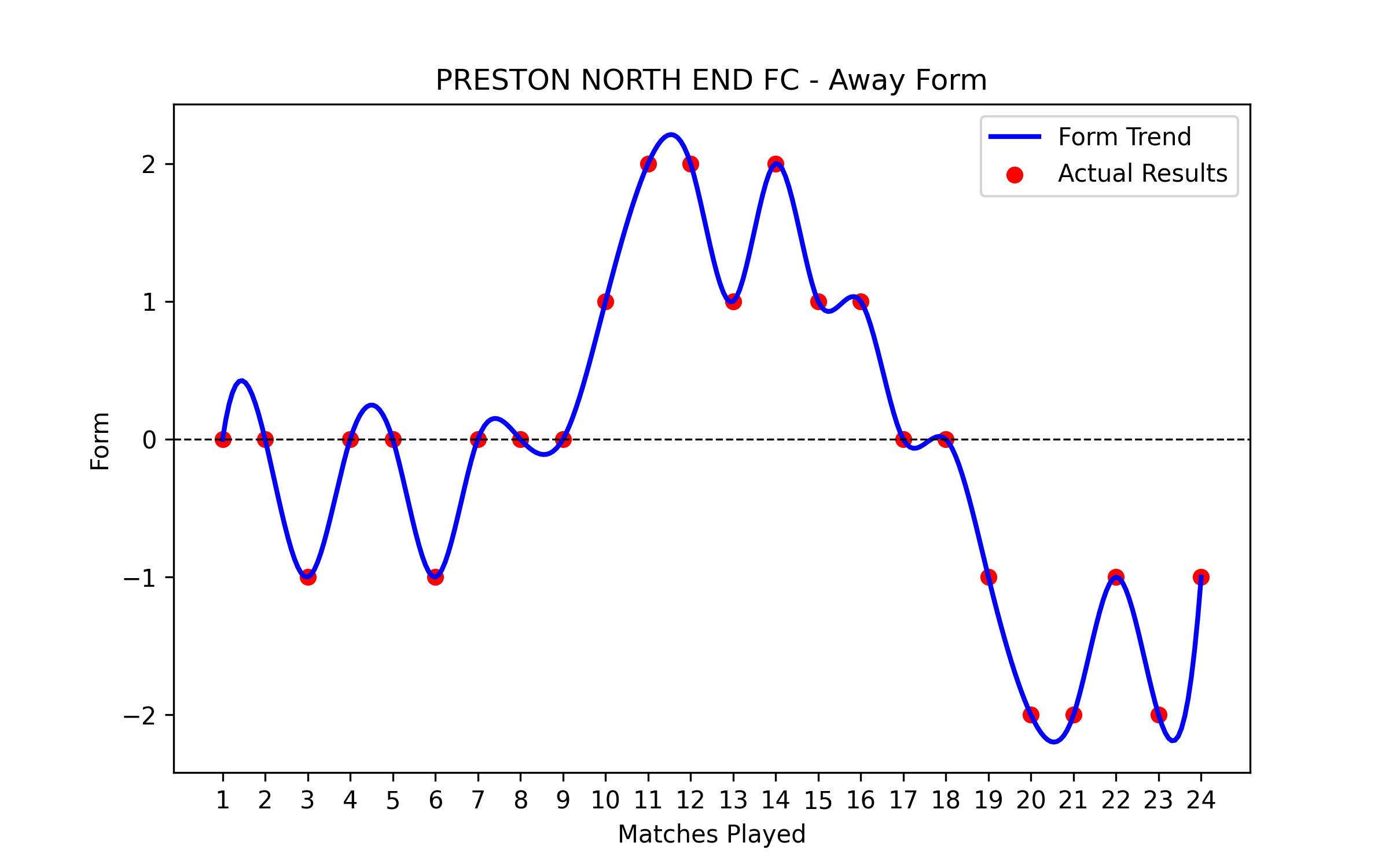 Away Form Graph