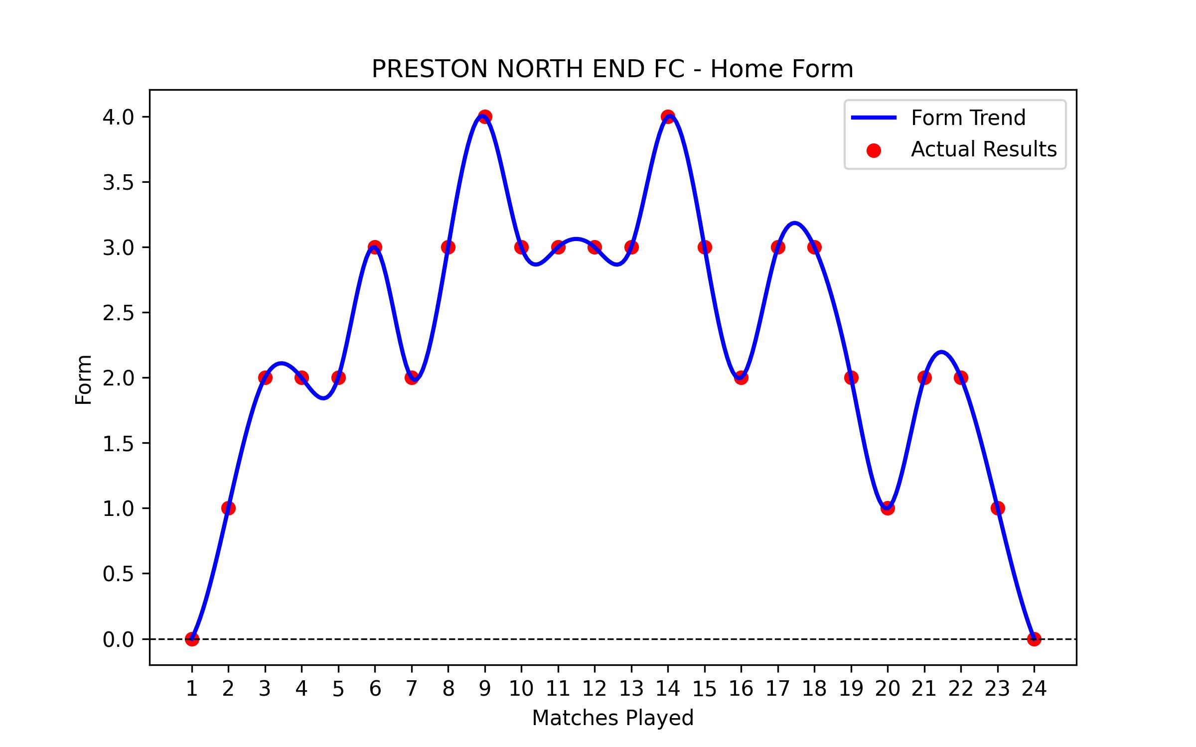 Home Form Graph