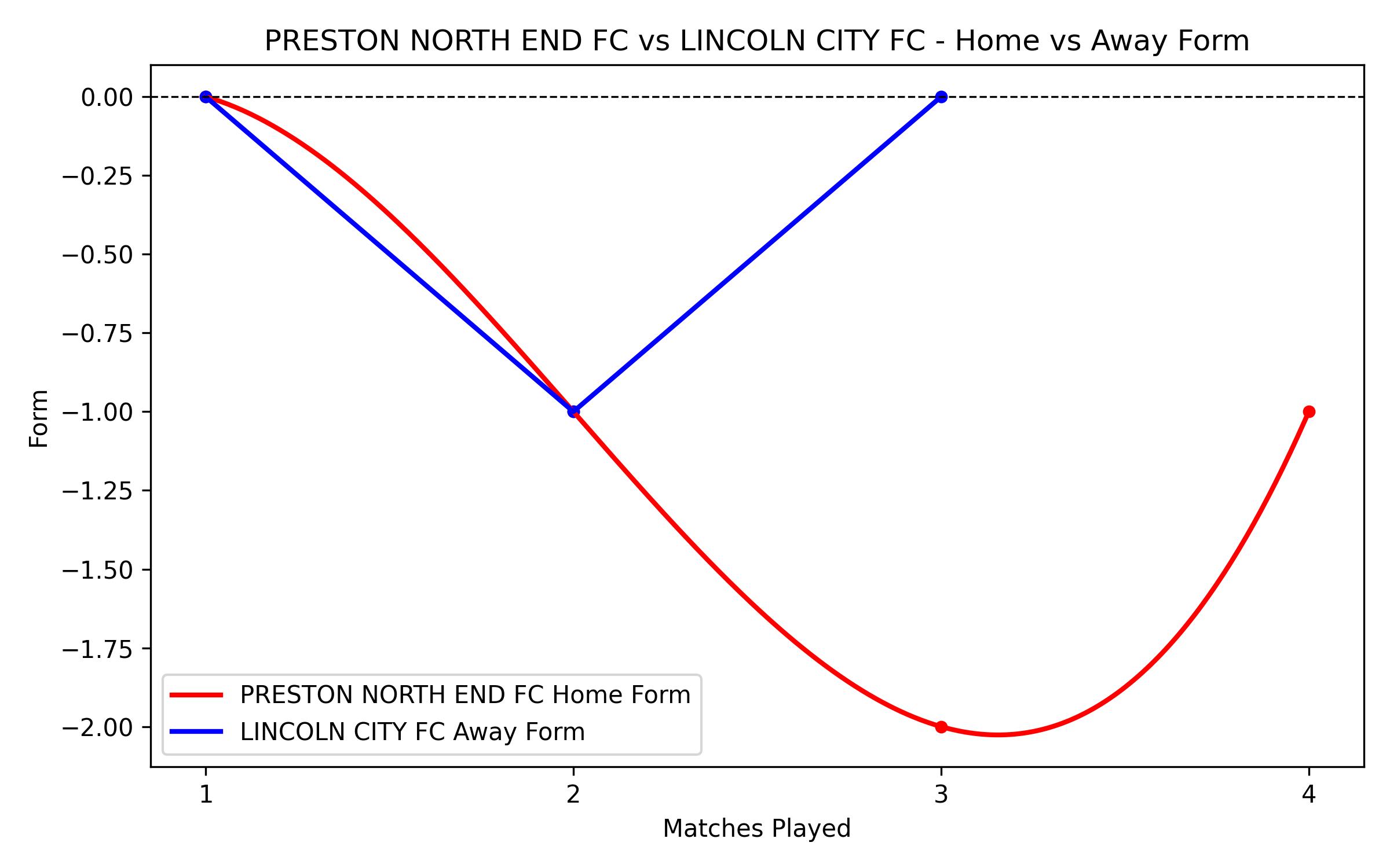Home vs Away Form Graph