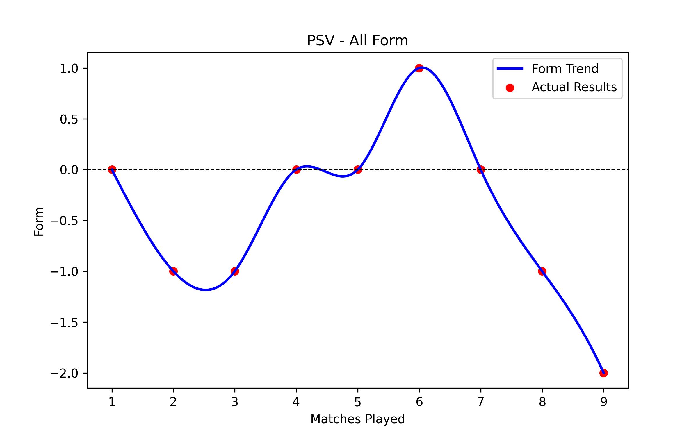 Form Graph
