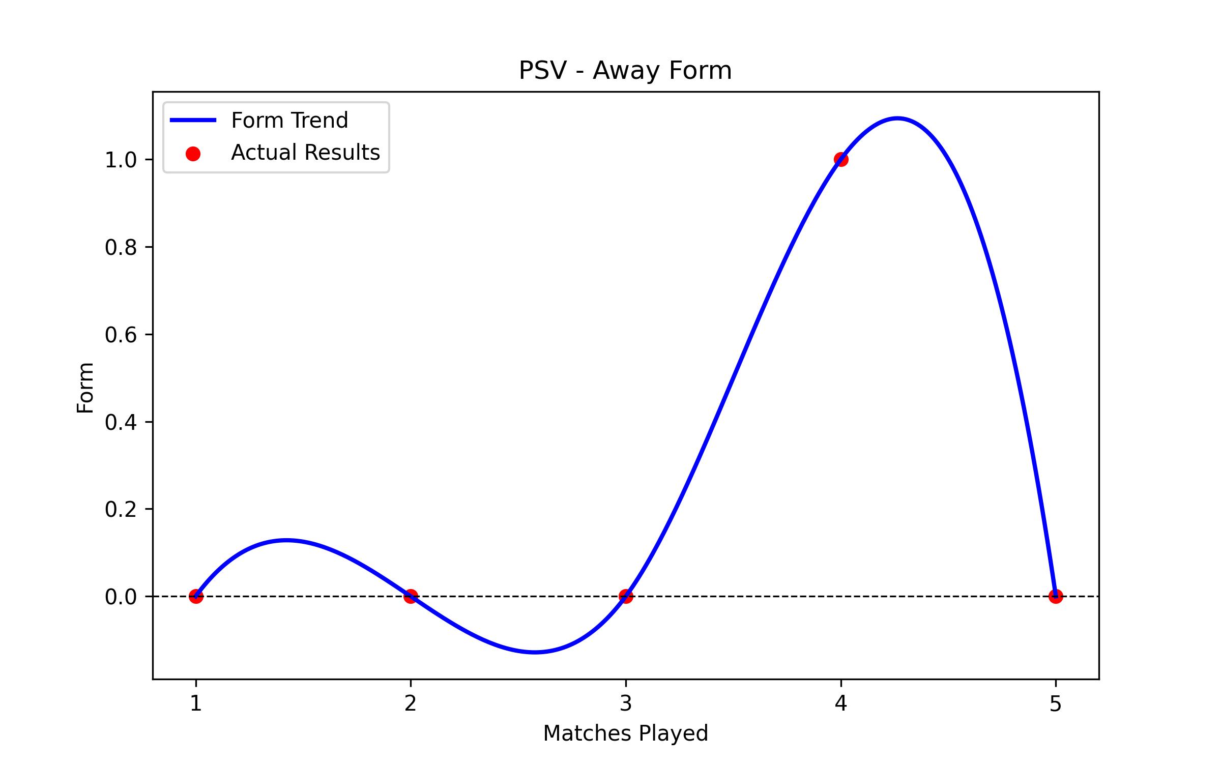 Away Form Graph