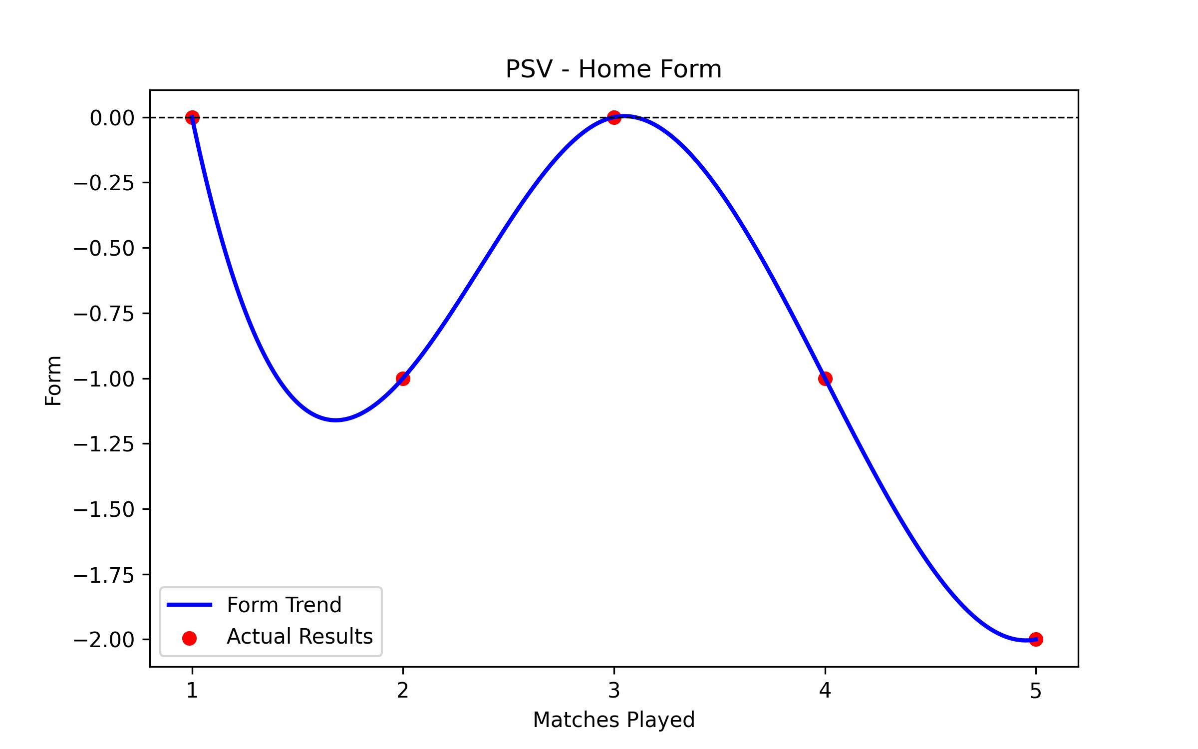 Home Form Graph