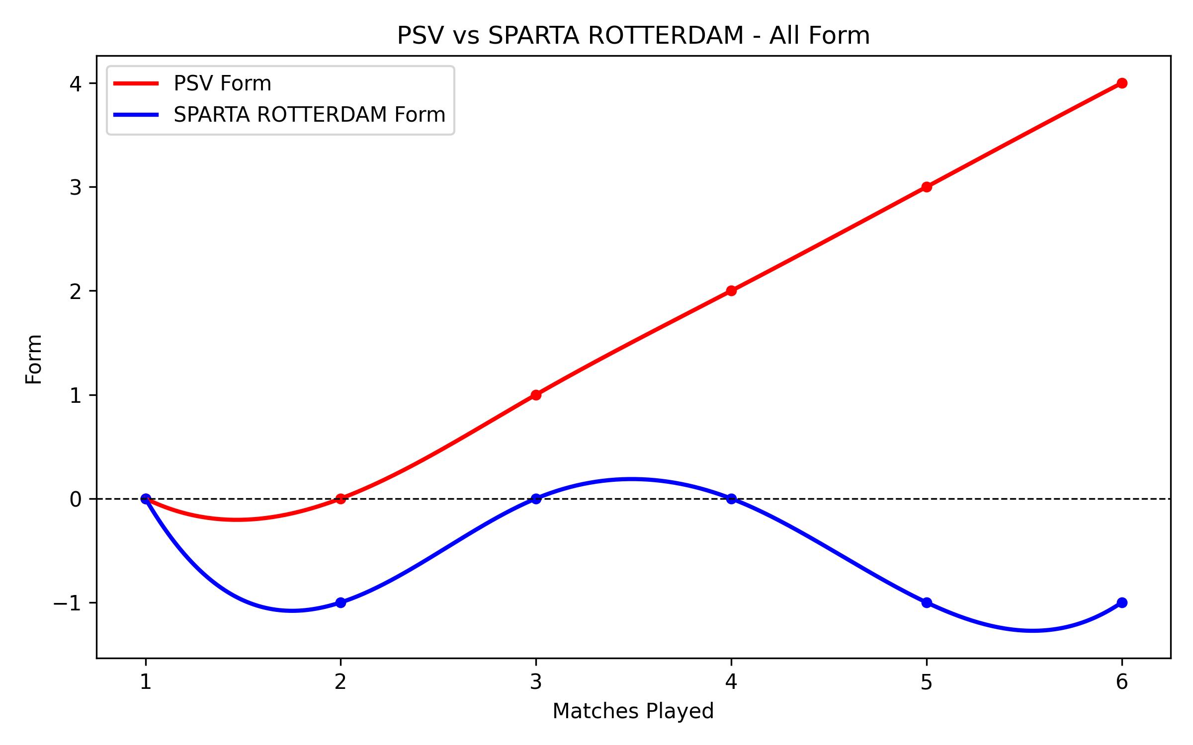 Versus Graph