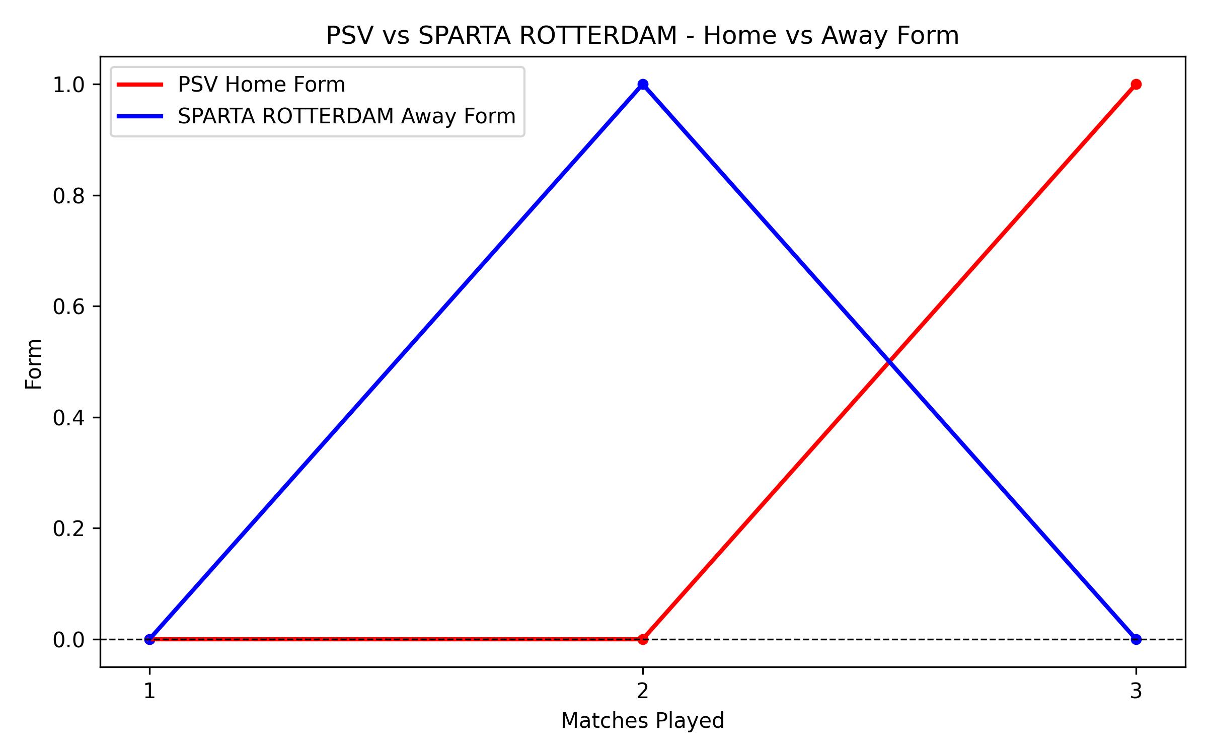 Home vs Away Form Graph