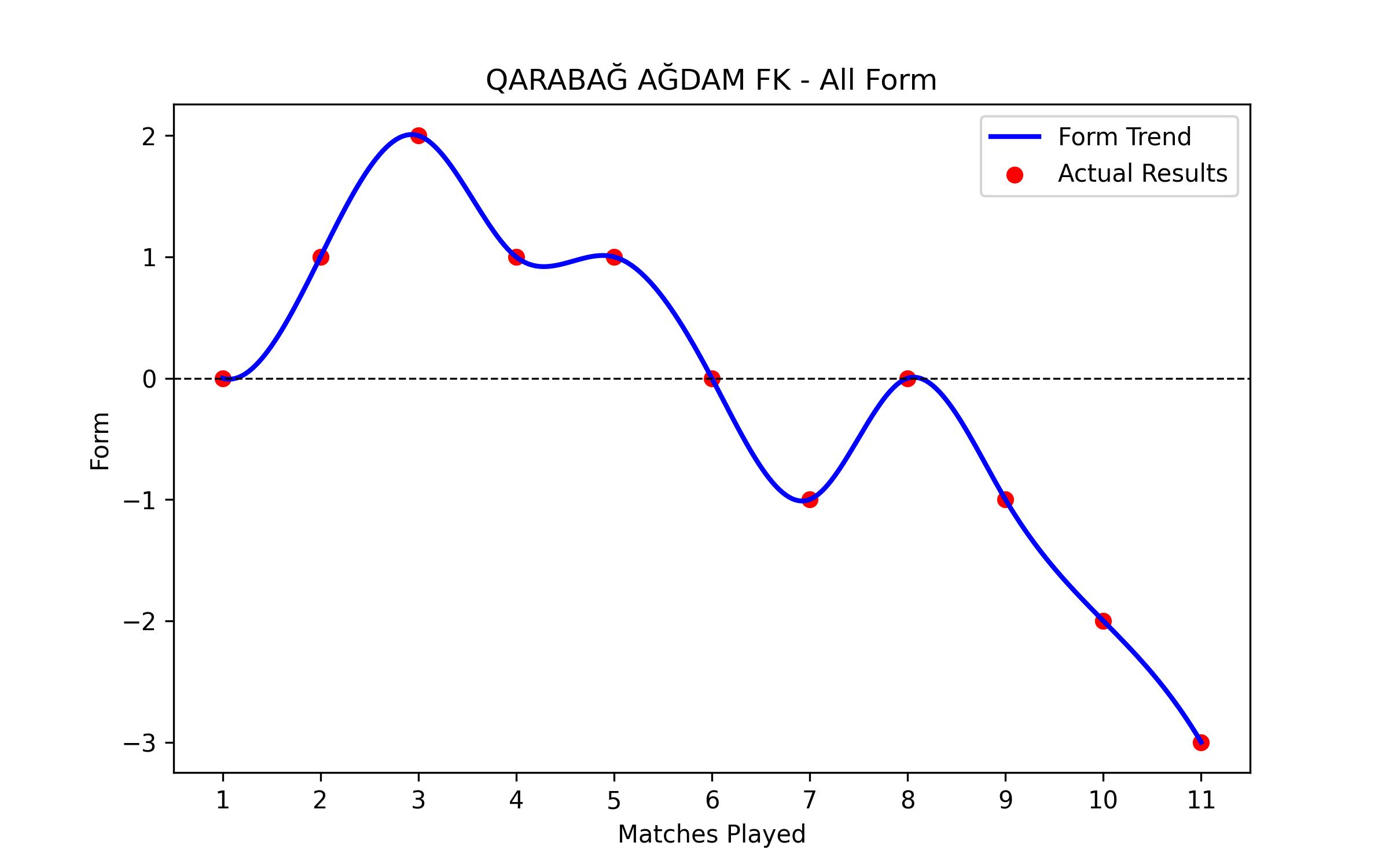Form Graph