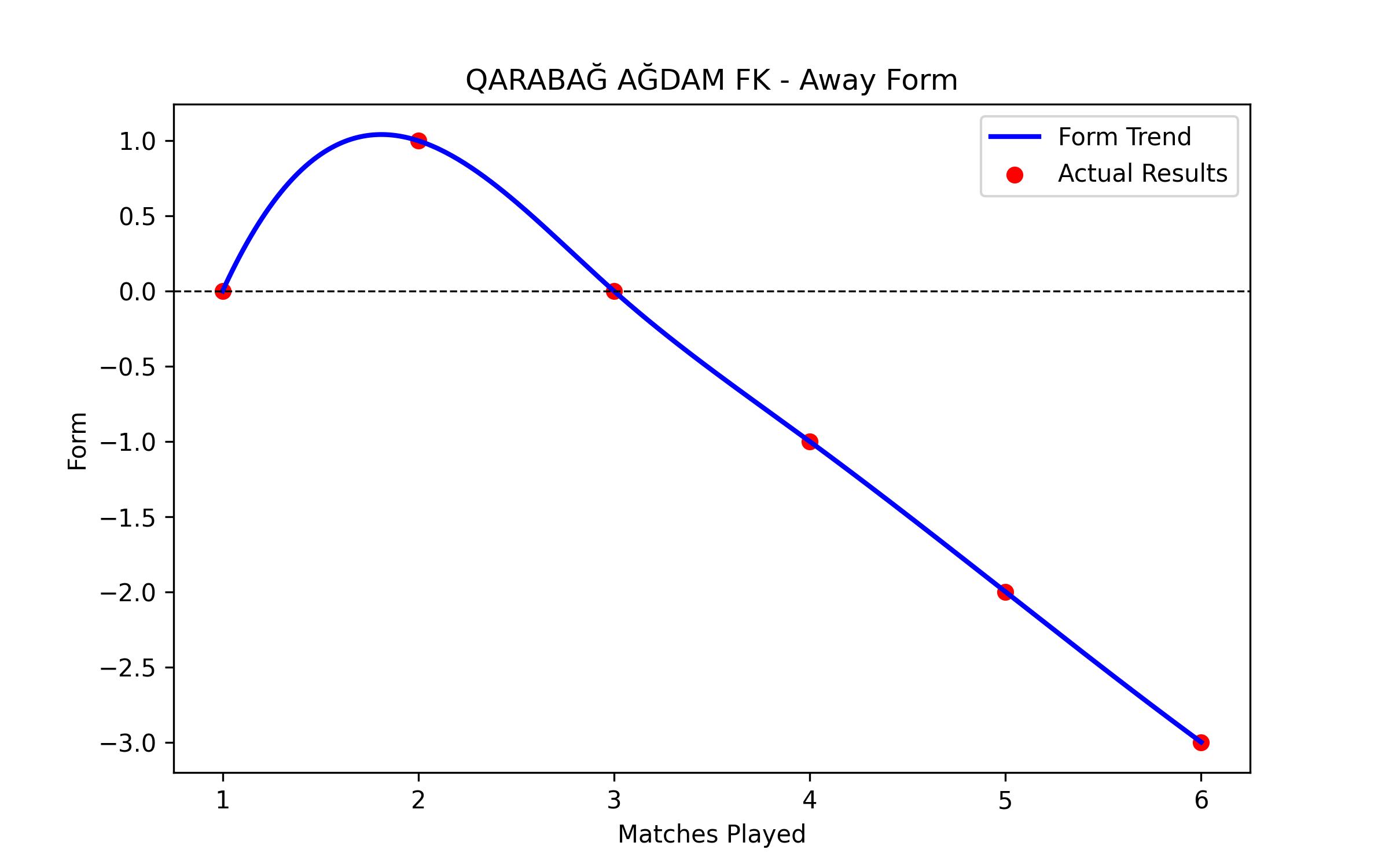 Away Form Graph