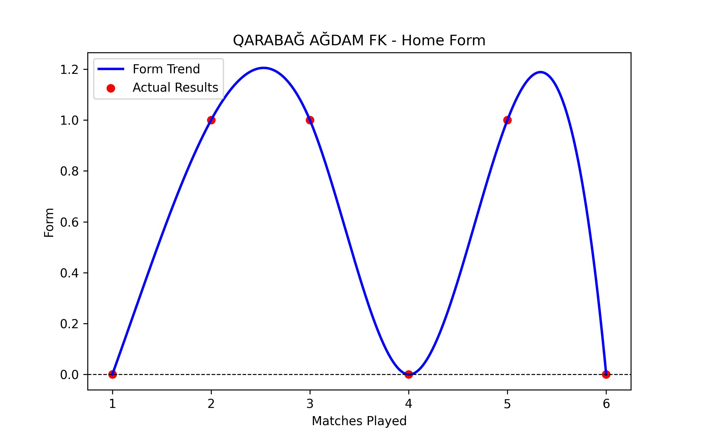 Home Form Graph