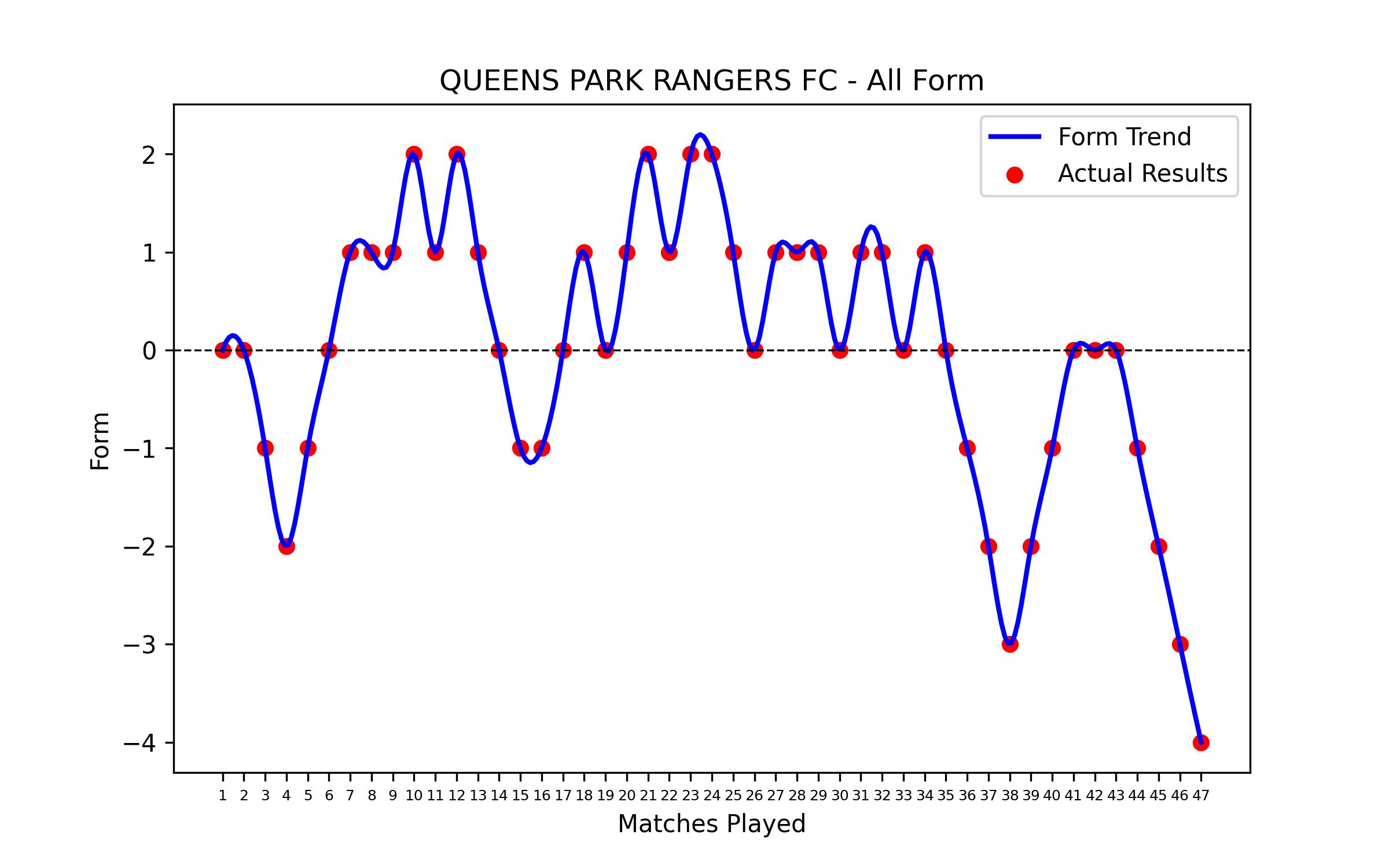 Form Graph