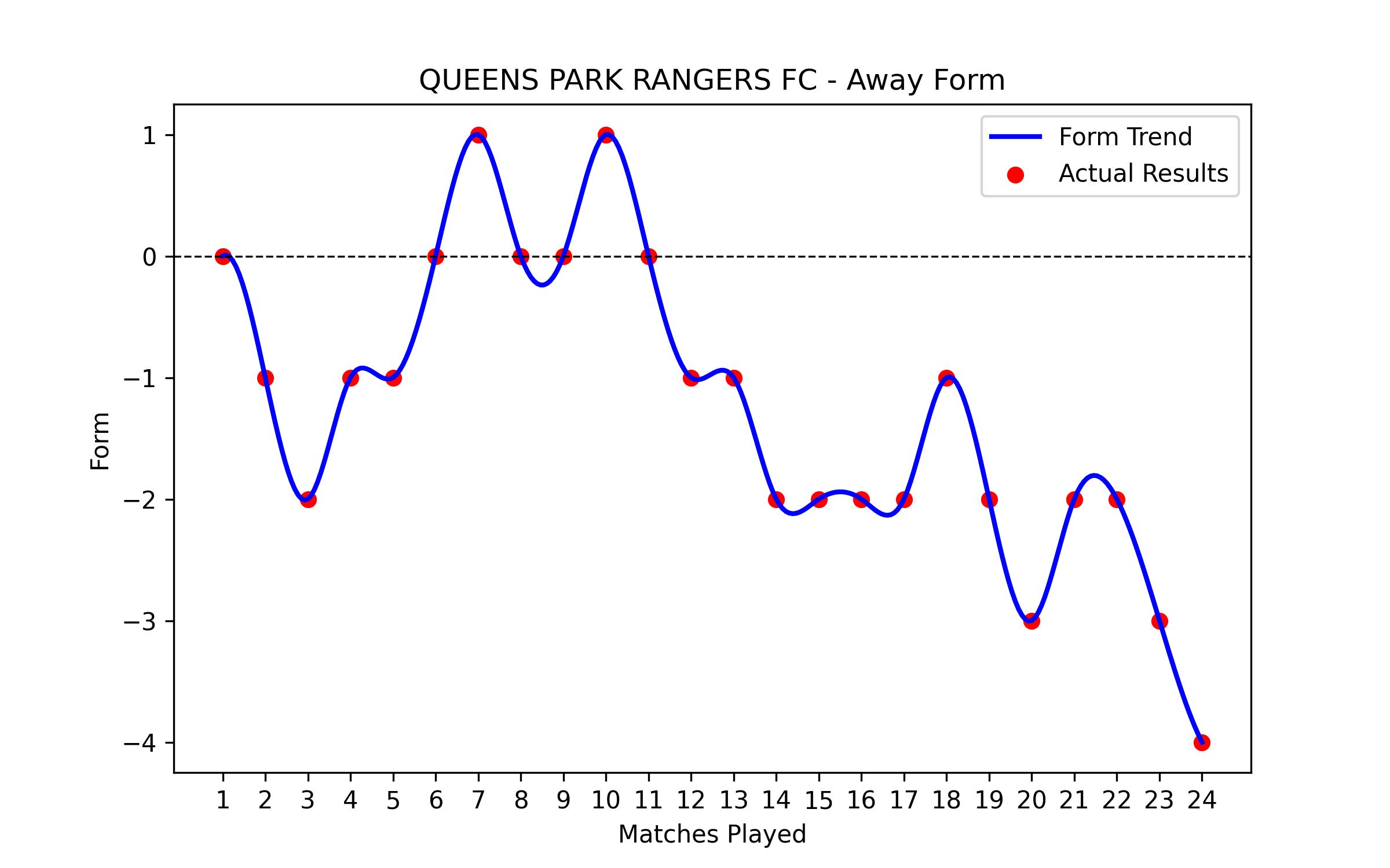 Away Form Graph