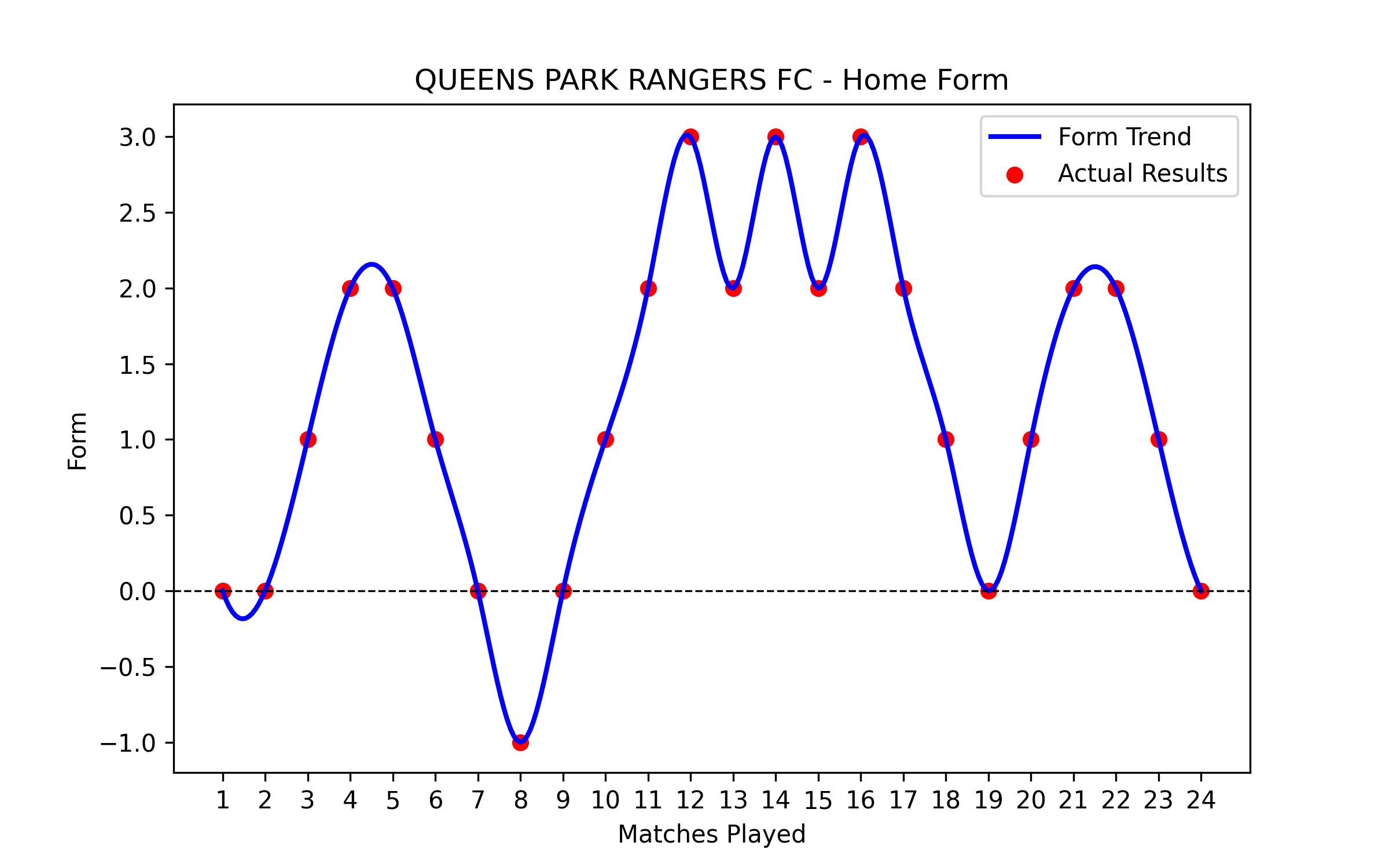 Home Form Graph