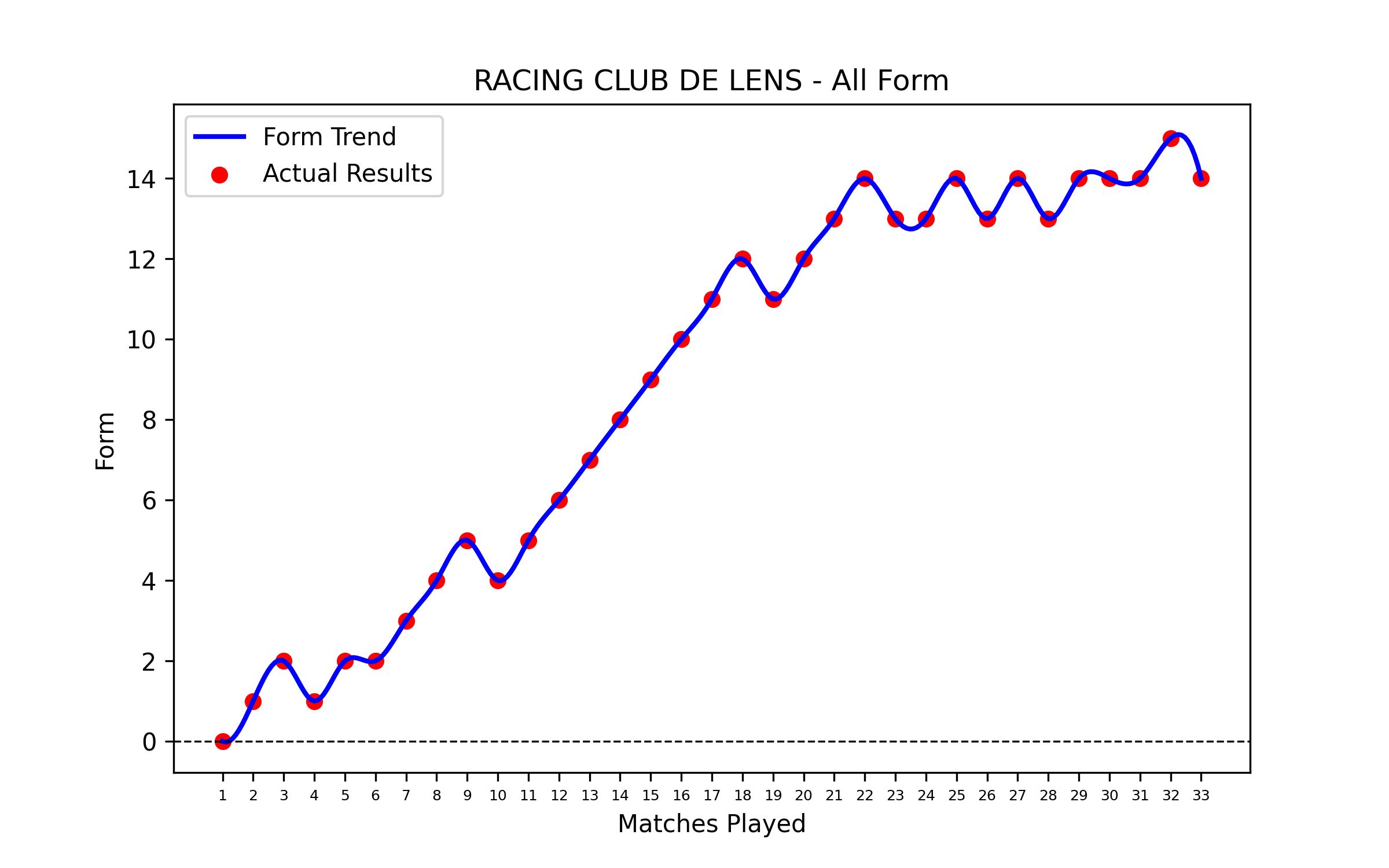 Form Graph
