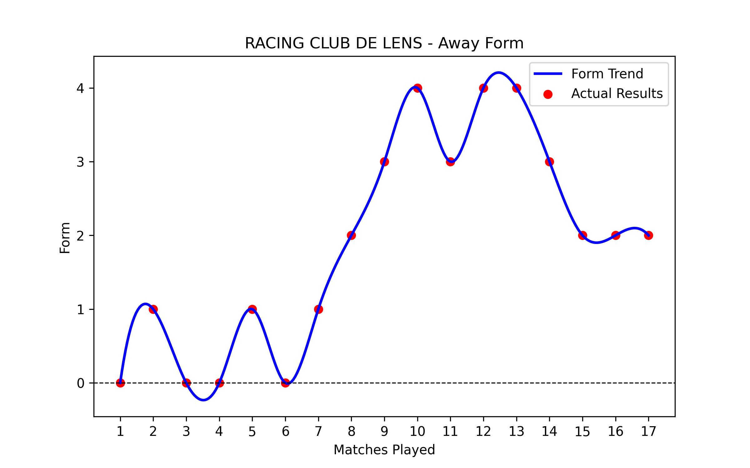 Away Form Graph