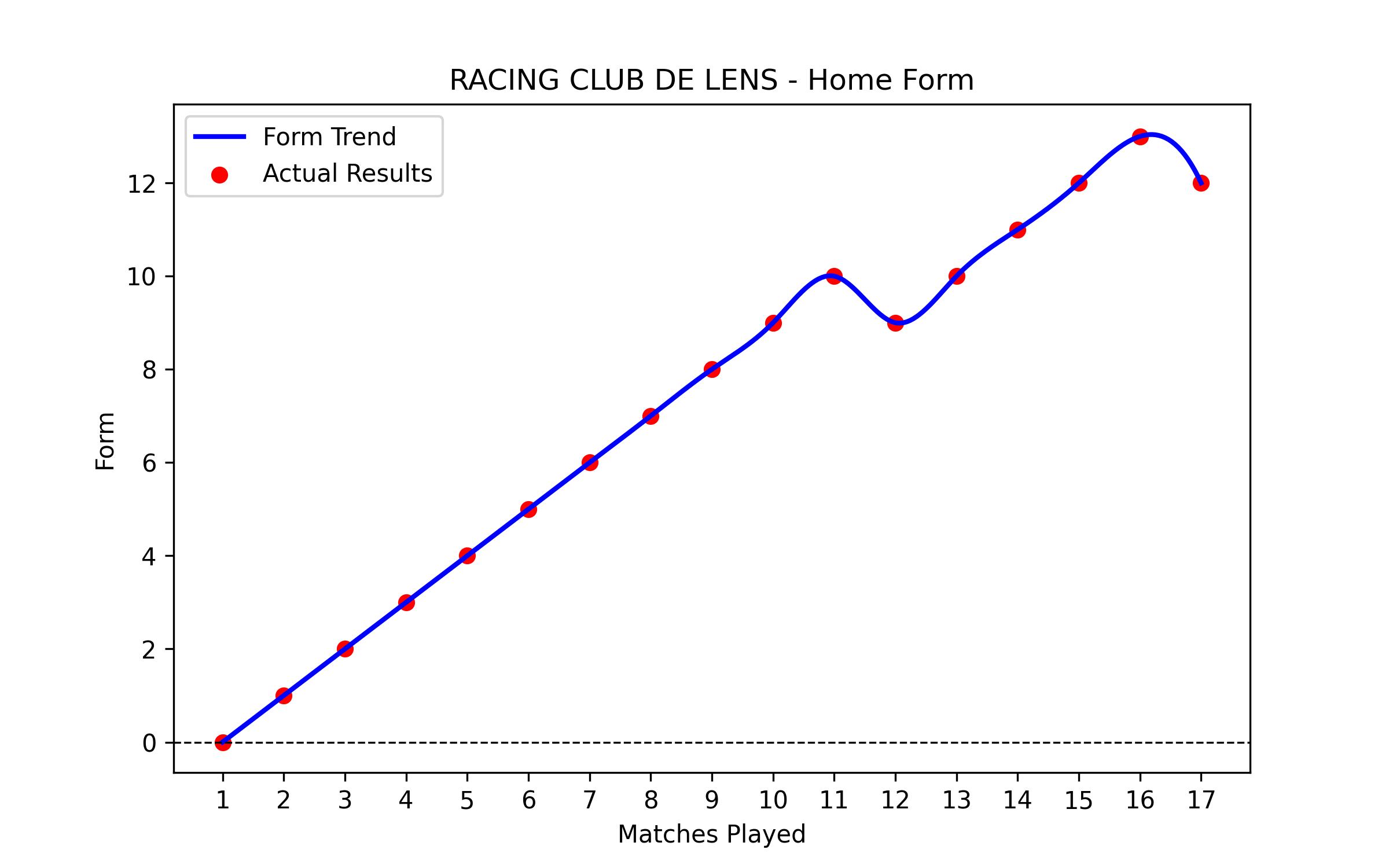 Home Form Graph