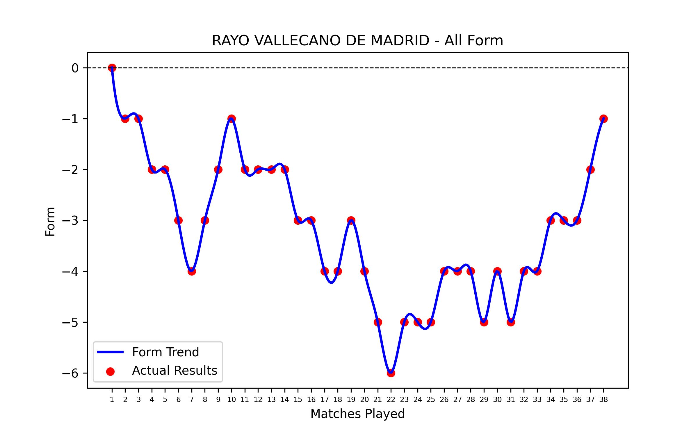 Form Graph