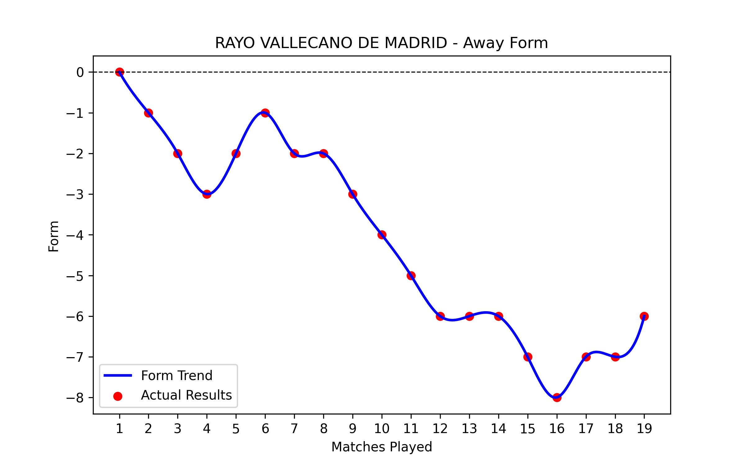 Away Form Graph