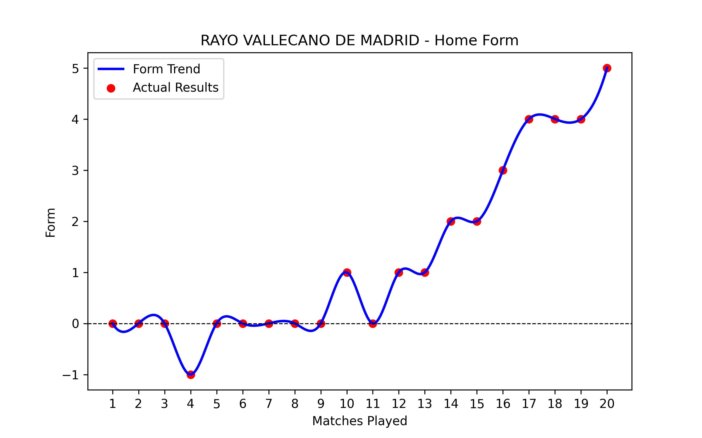 Home Form Graph