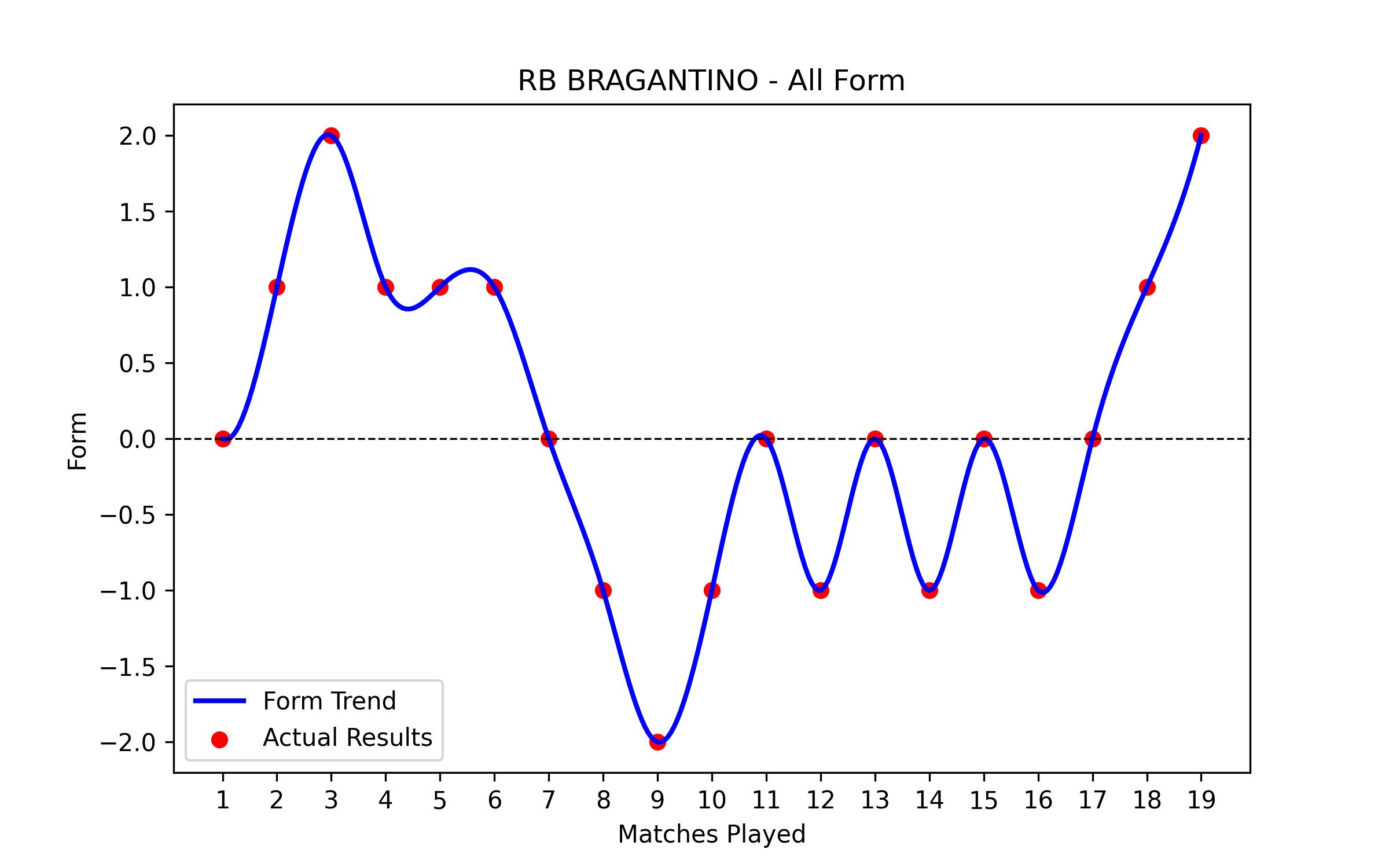 Form Graph