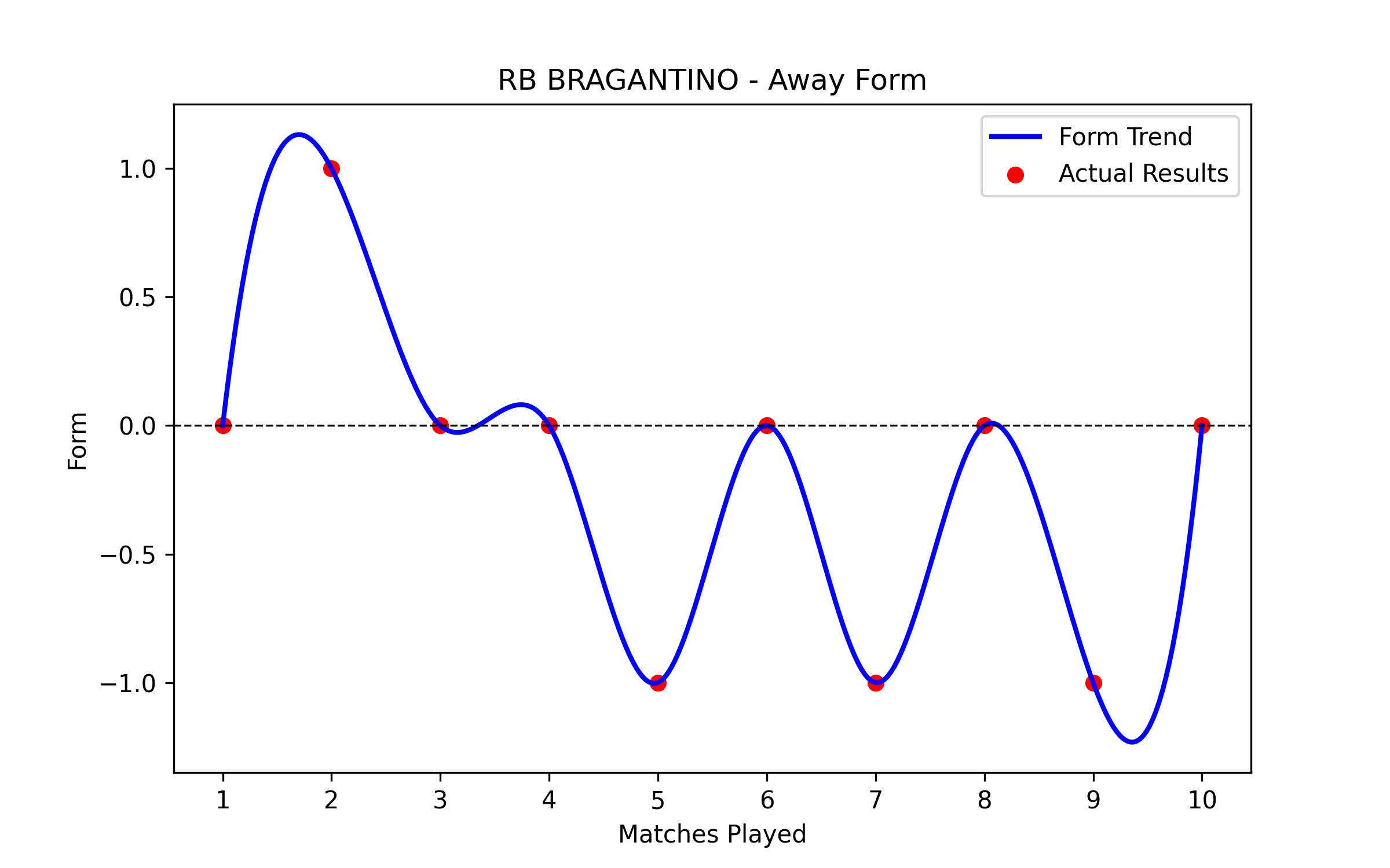 Away Form Graph
