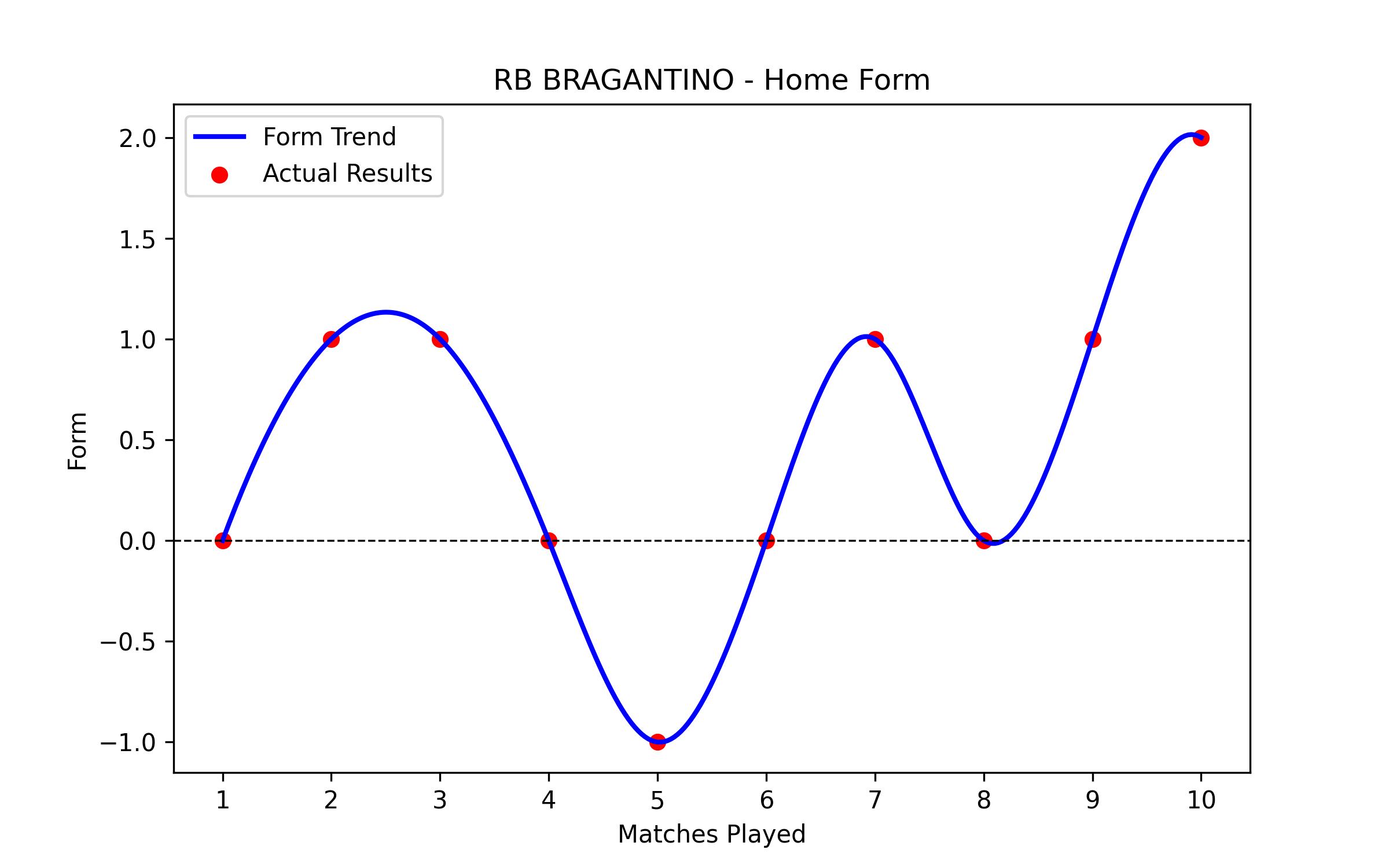 Home Form Graph