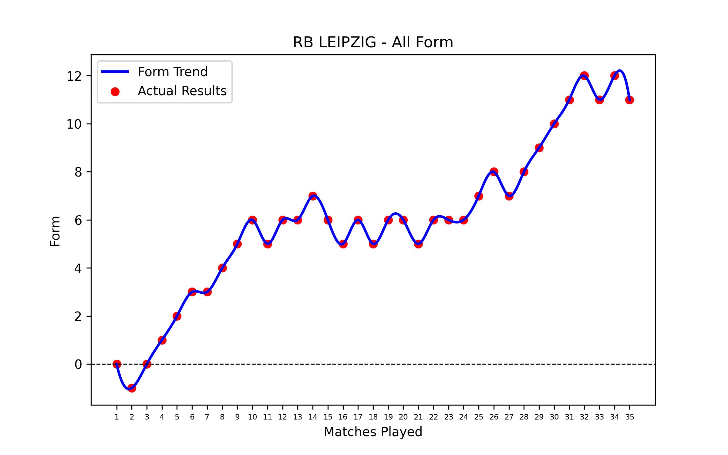Form Graph