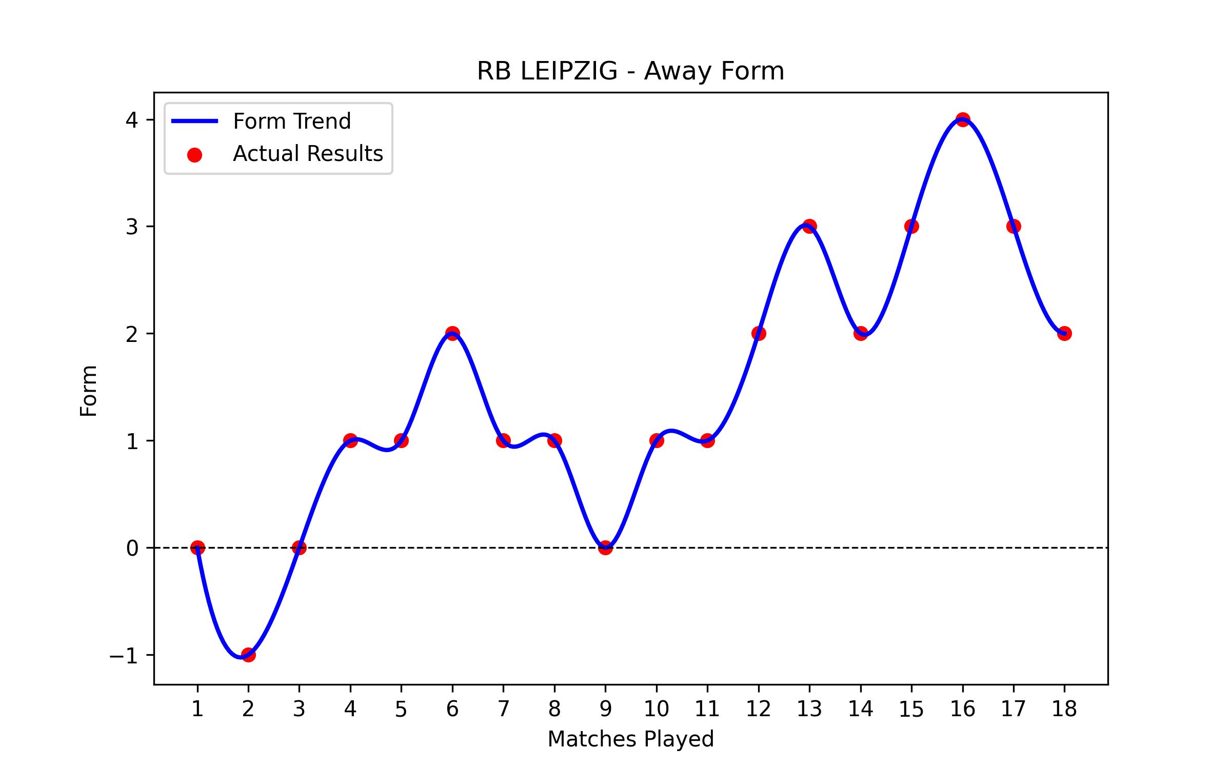 Away Form Graph