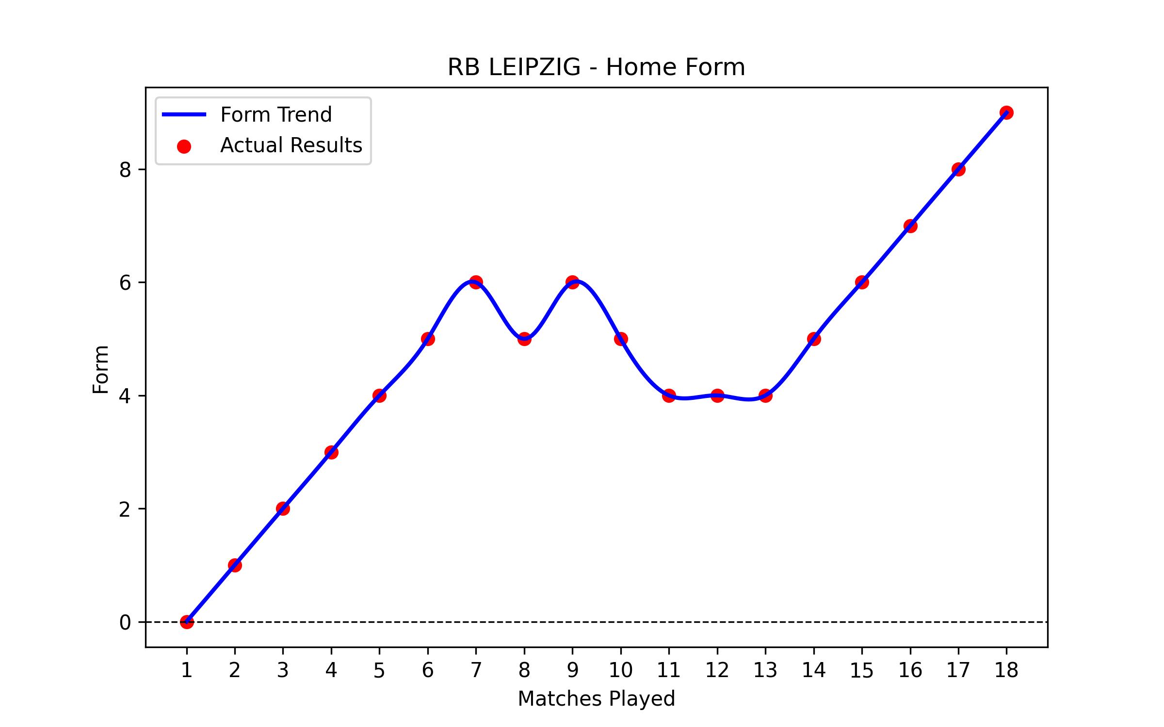Home Form Graph