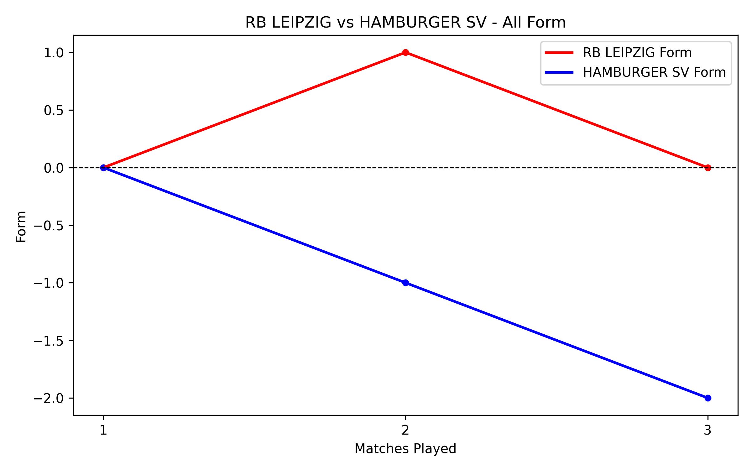 Versus Graph