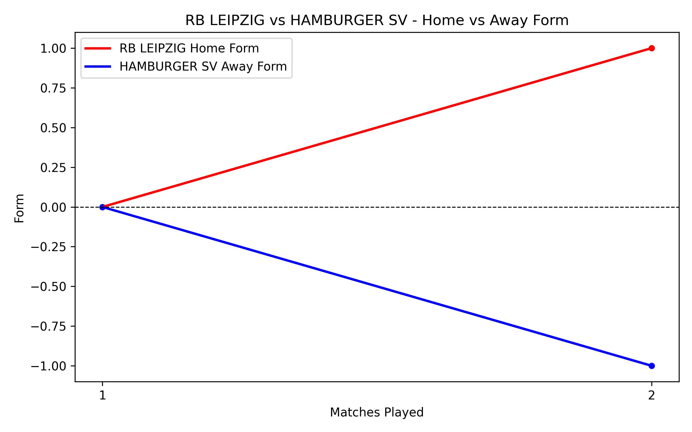 Home vs Away Form Graph