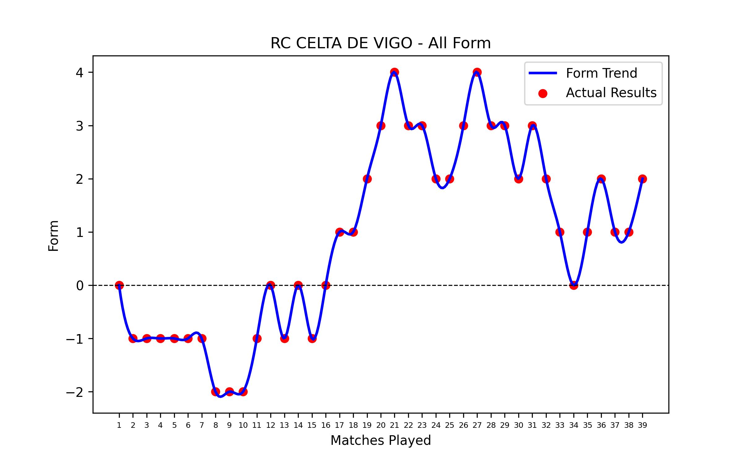 Form Graph
