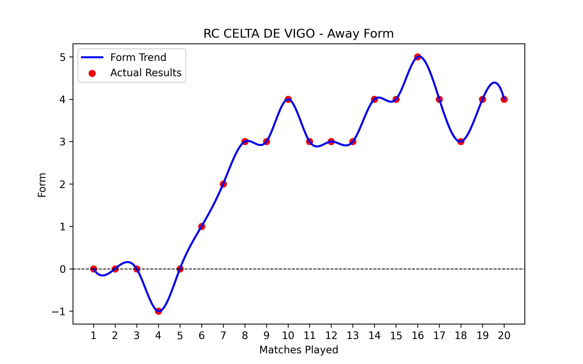 Away Form Graph